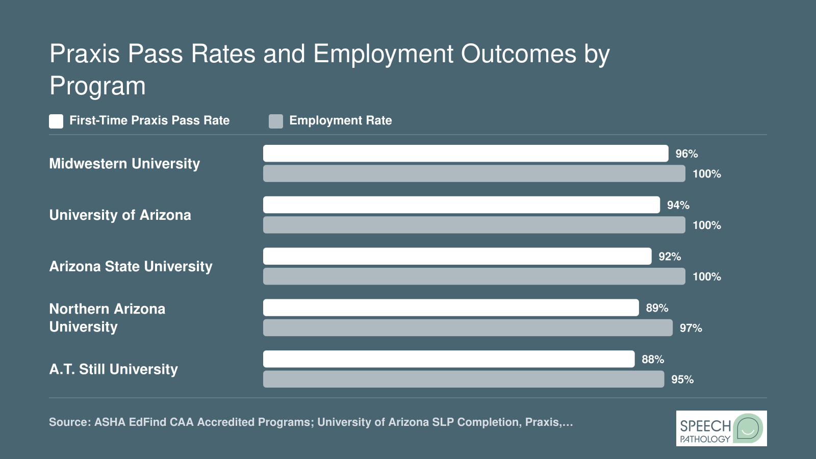 First-time Praxis pass rates and employment rates for five Arizona SLP master's programs, ranging from 88% to 96% and 95% to 100% respectively