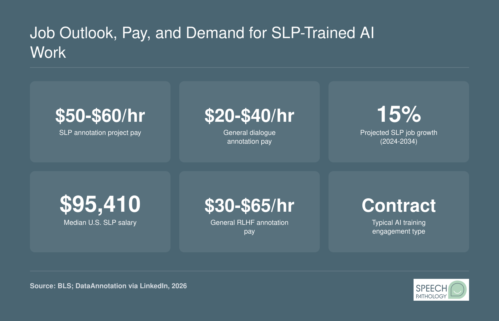 Job Outlook, Pay, and Demand for SLP-Trained AI Work