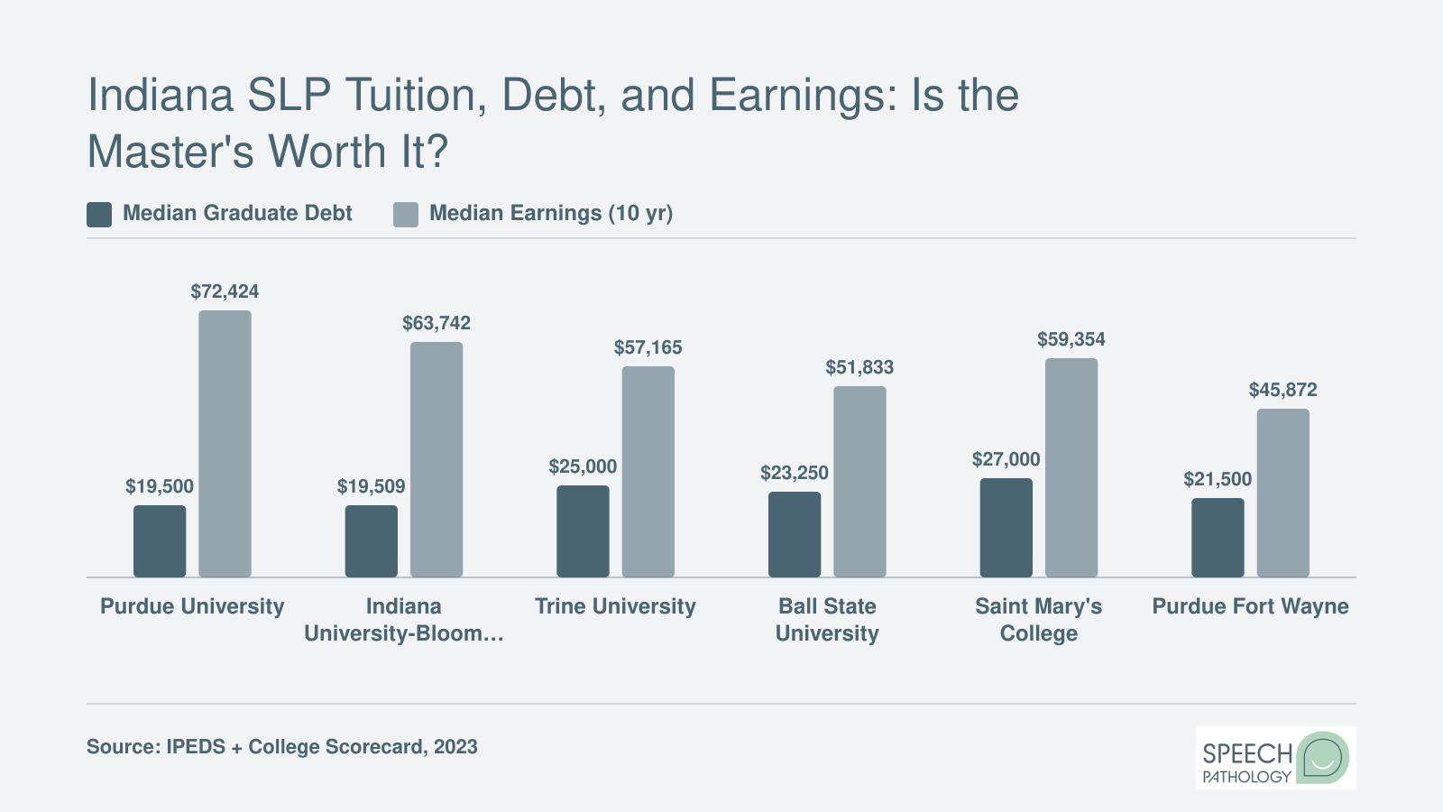 Grouped bar chart comparing median graduate debt and 10-year median earnings at six Indiana SLP programs, with Purdue showing the strongest return