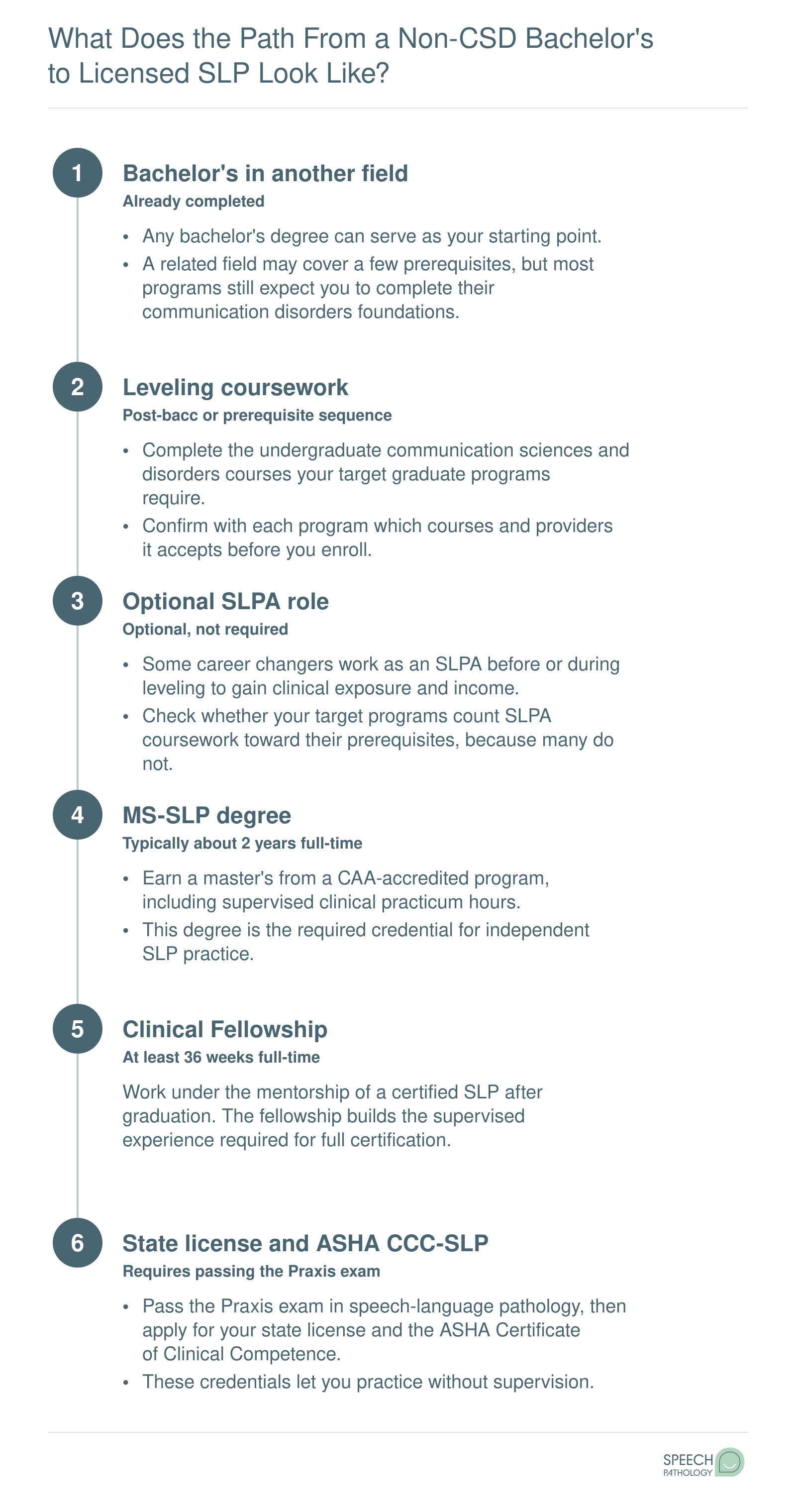 Ordered steps from a non-CSD bachelor's through leveling courses, MS-SLP, clinical fellowship, and licensure, with optional SLPA work