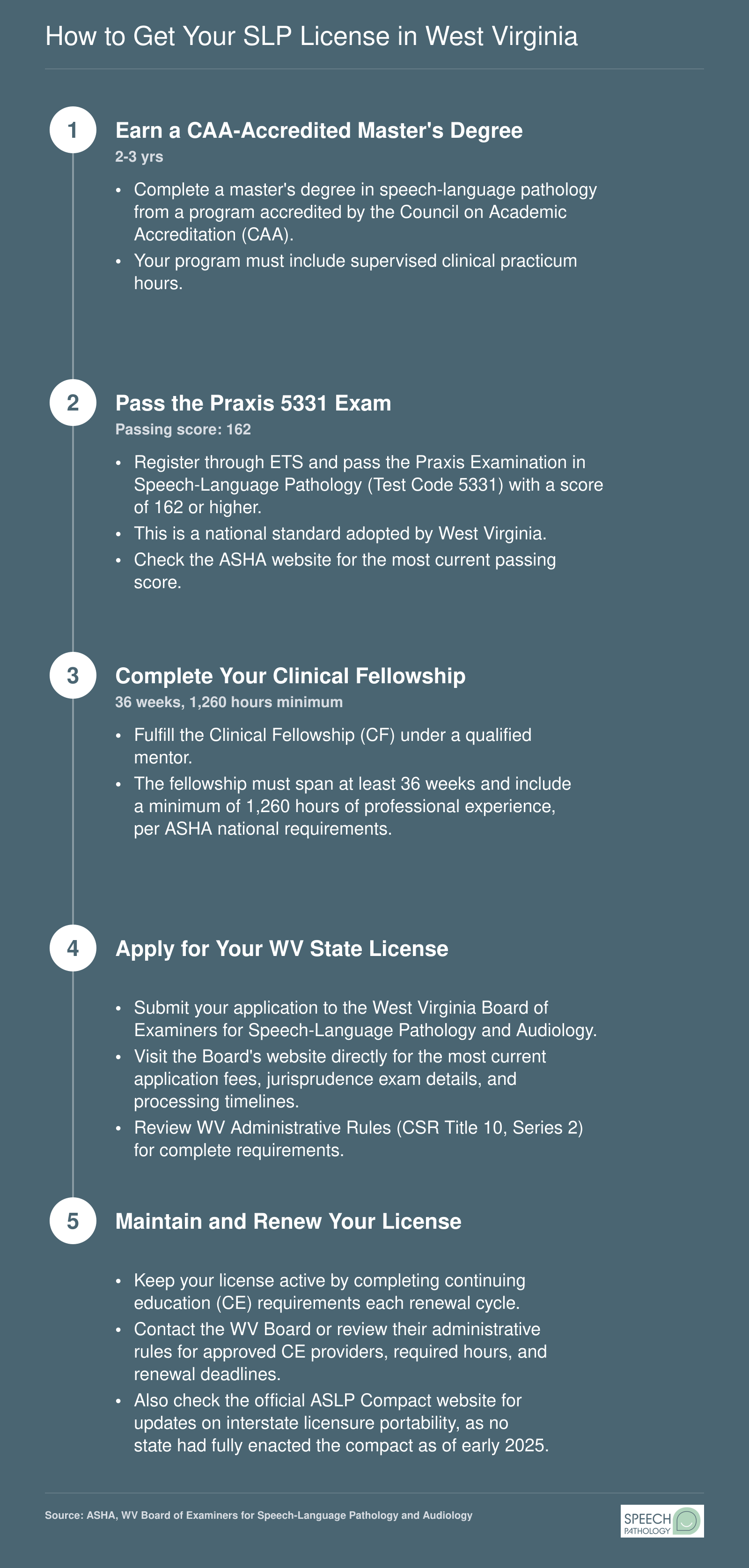 Five-step process to obtain a speech-language pathology license in West Virginia, from earning a master's degree through maintaining licensure