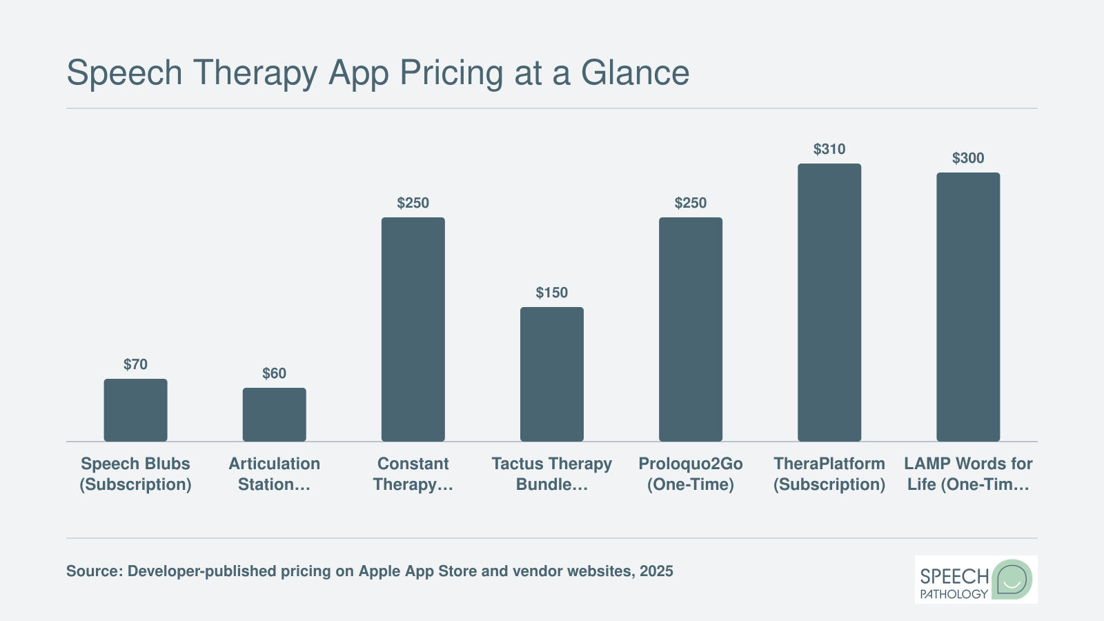 Annual or one-time cost comparison for seven popular speech therapy apps ranging from free to roughly $310 per year