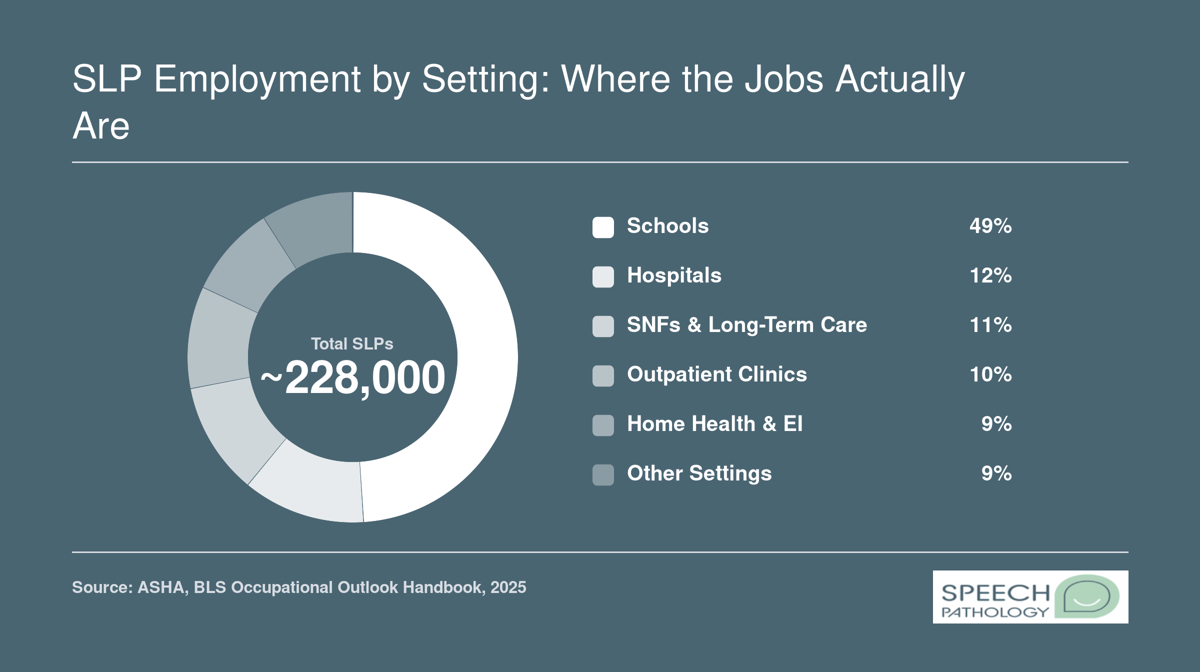 Approximate distribution of SLP employment across six major settings, with schools at 49%, based on ASHA and BLS workforce data