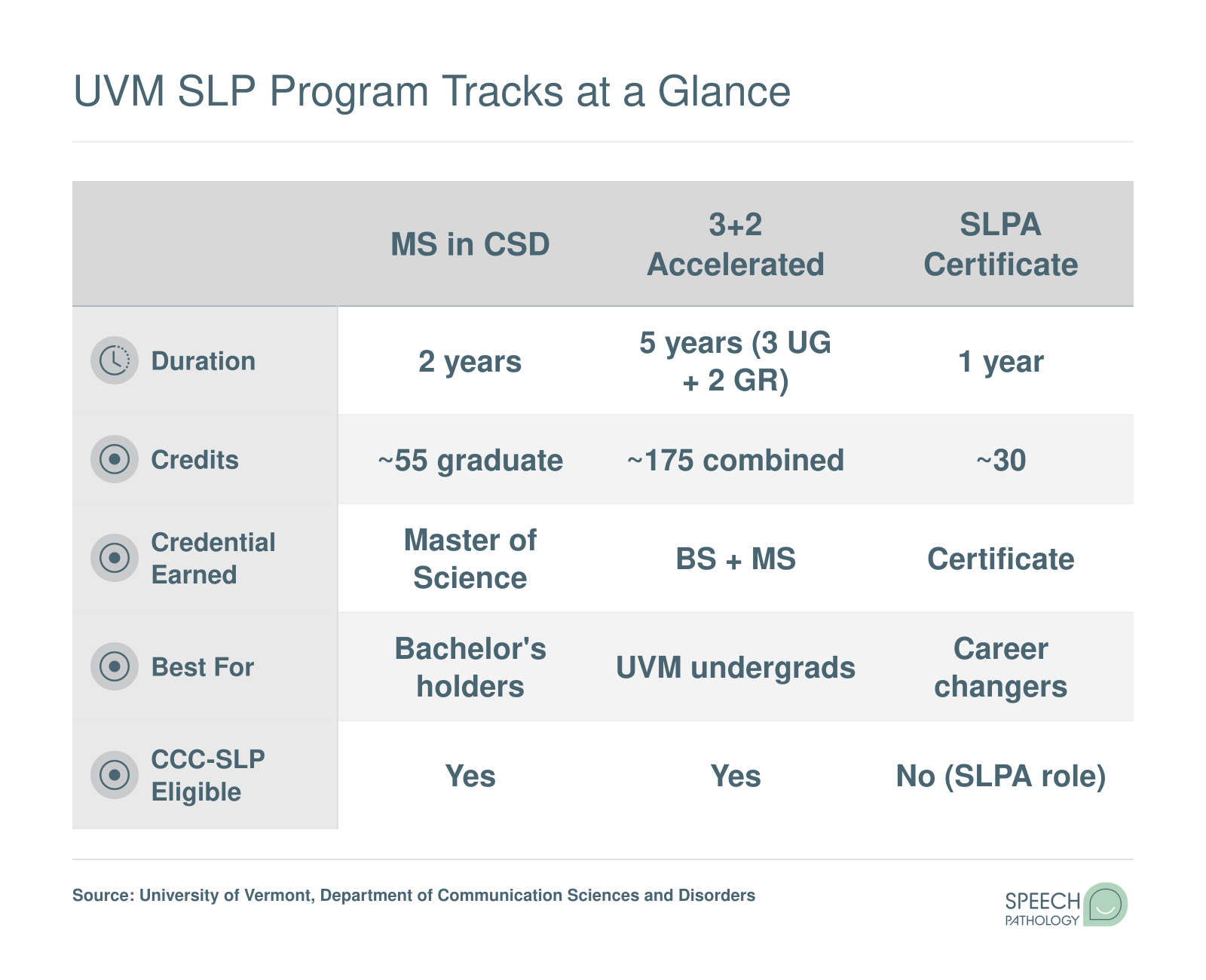 Comparison of UVM's three SLP pathways: MS program, 3+2 Accelerated program, and SLPA Certificate across duration, credits, credential, and target audience