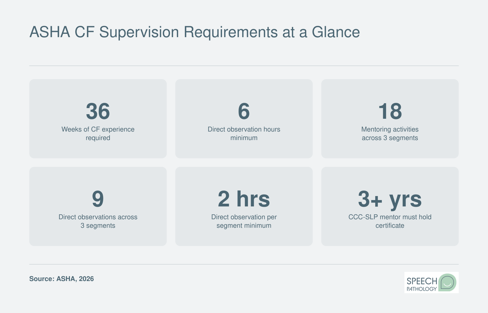 Key ASHA clinical fellowship supervision numbers including 36 experience weeks, 6 direct observation hours, and mentoring activity minimums