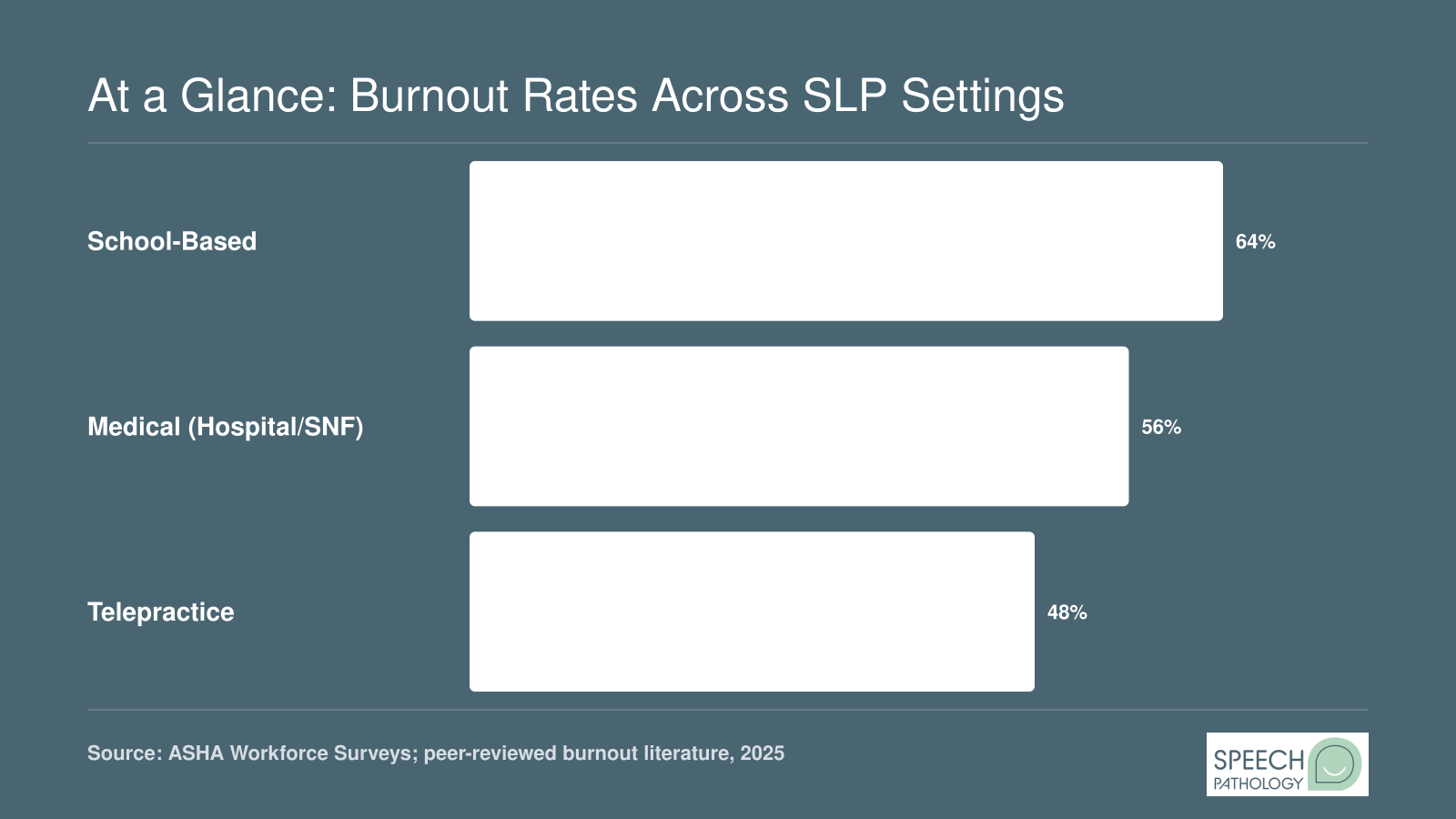 Estimated burnout prevalence of 64% for school SLPs, 56% for medical SLPs, and 48% for telepractice SLPs as of 2025