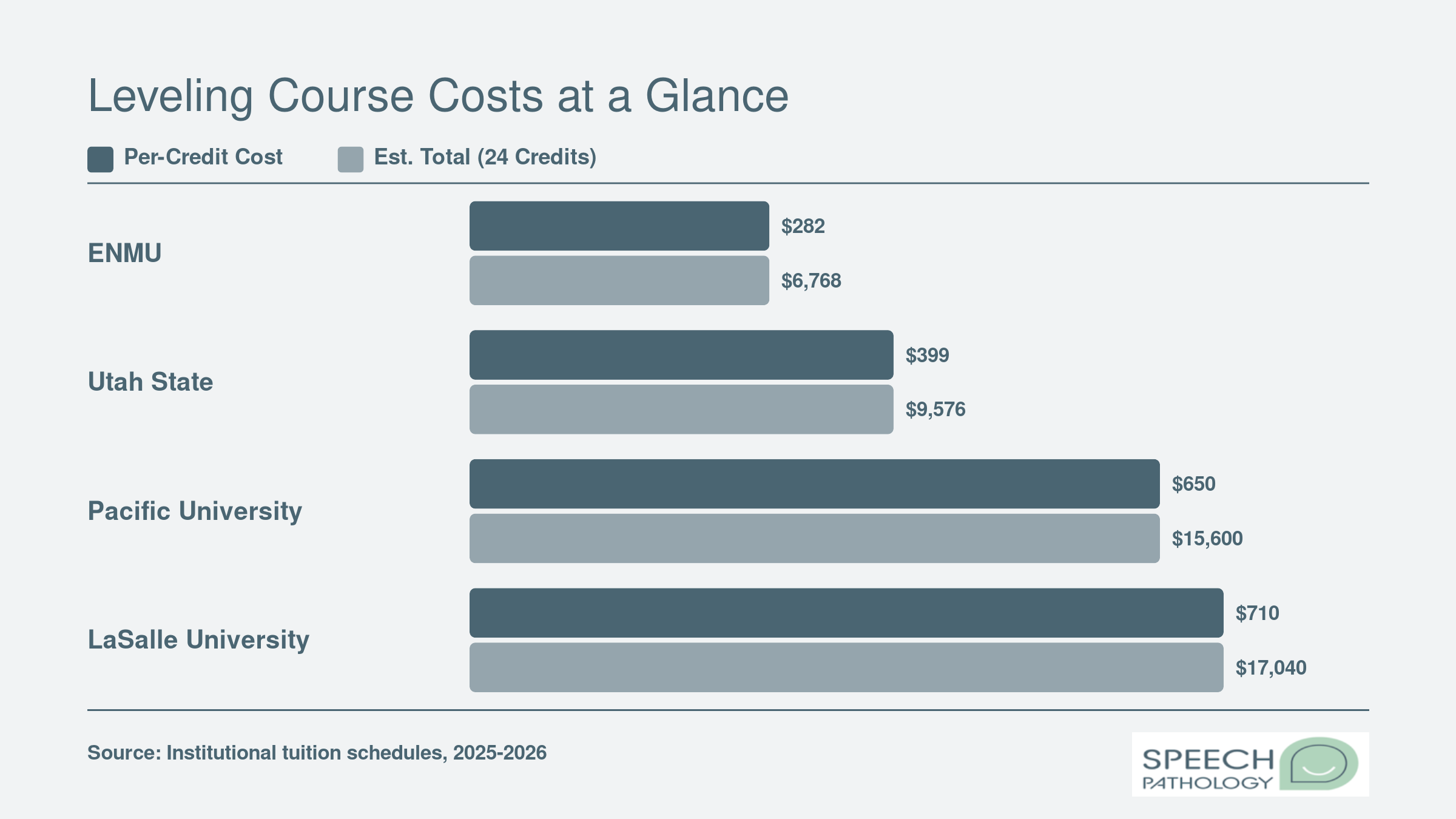 Per-credit and estimated total tuition for 24 leveling credits at ENMU, Utah State, Pacific University, and LaSalle University