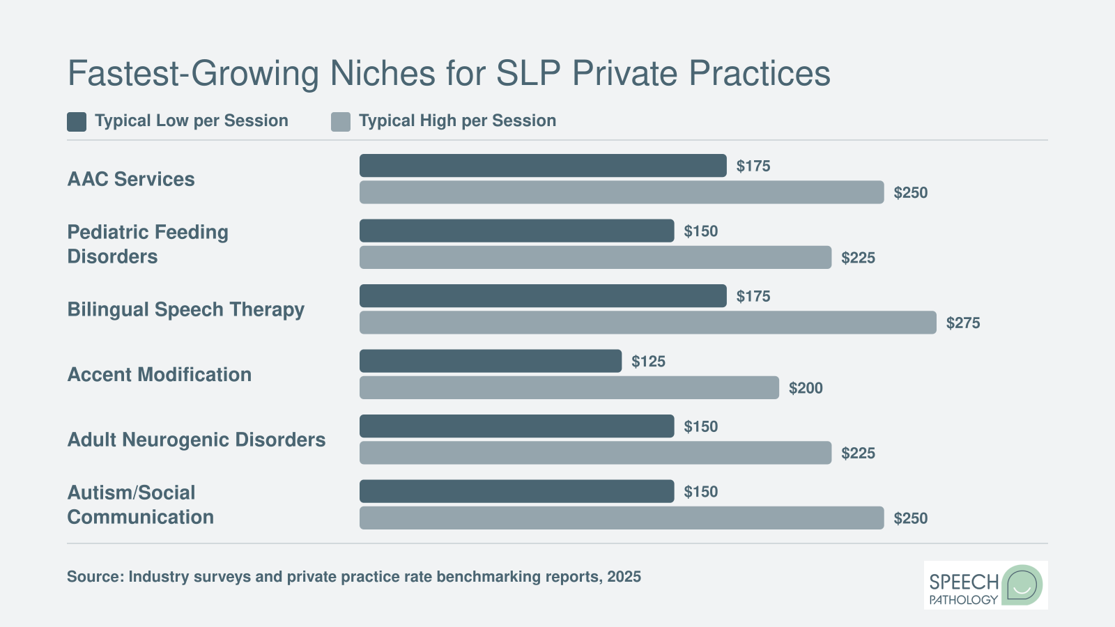 Typical session rate ranges across six high-demand SLP private practice niches, from $125 to $275 per session