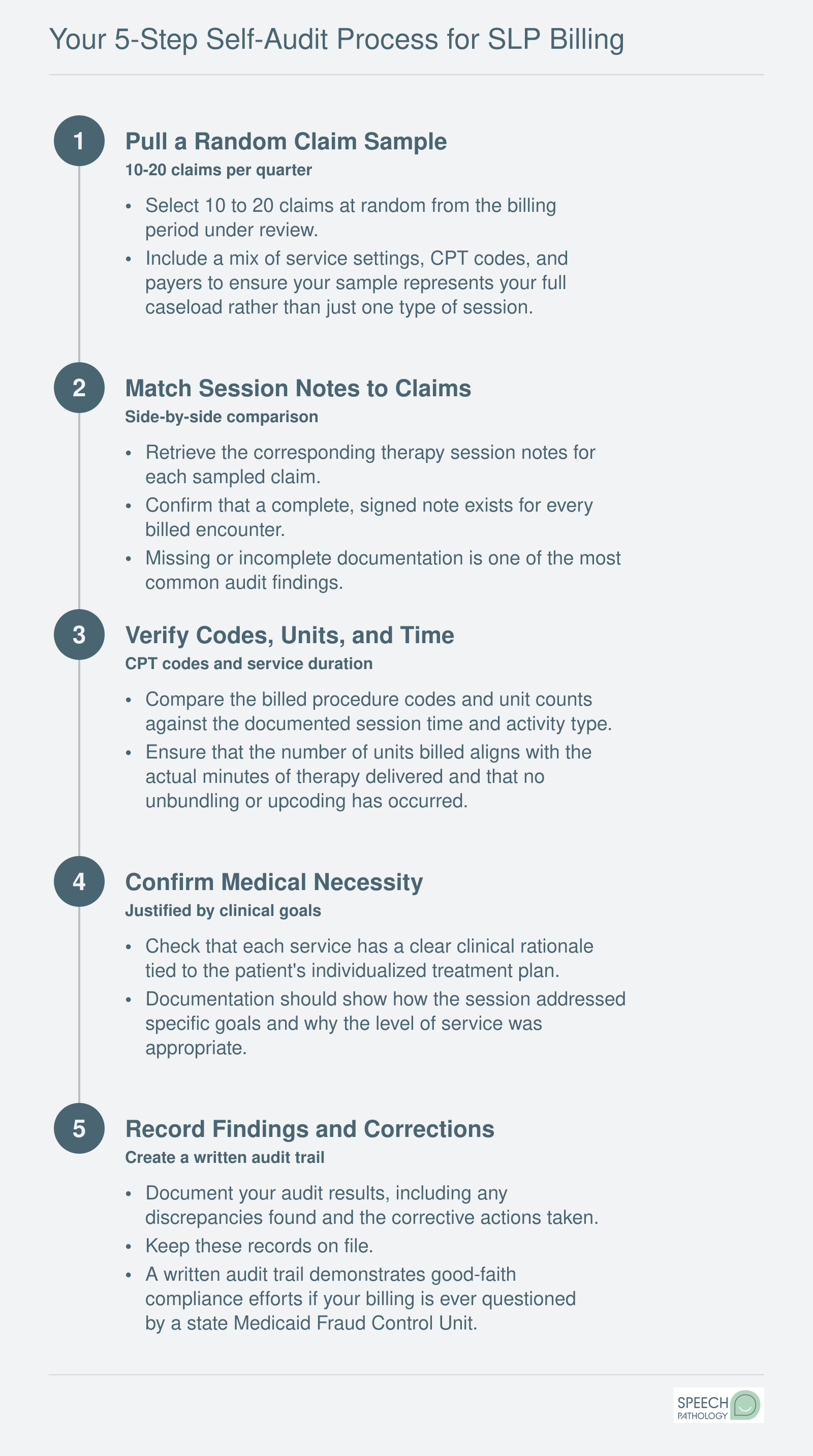 Five sequential self-audit steps for SLP Medicaid billing: sample claims, match notes, verify codes, confirm necessity, document corrections