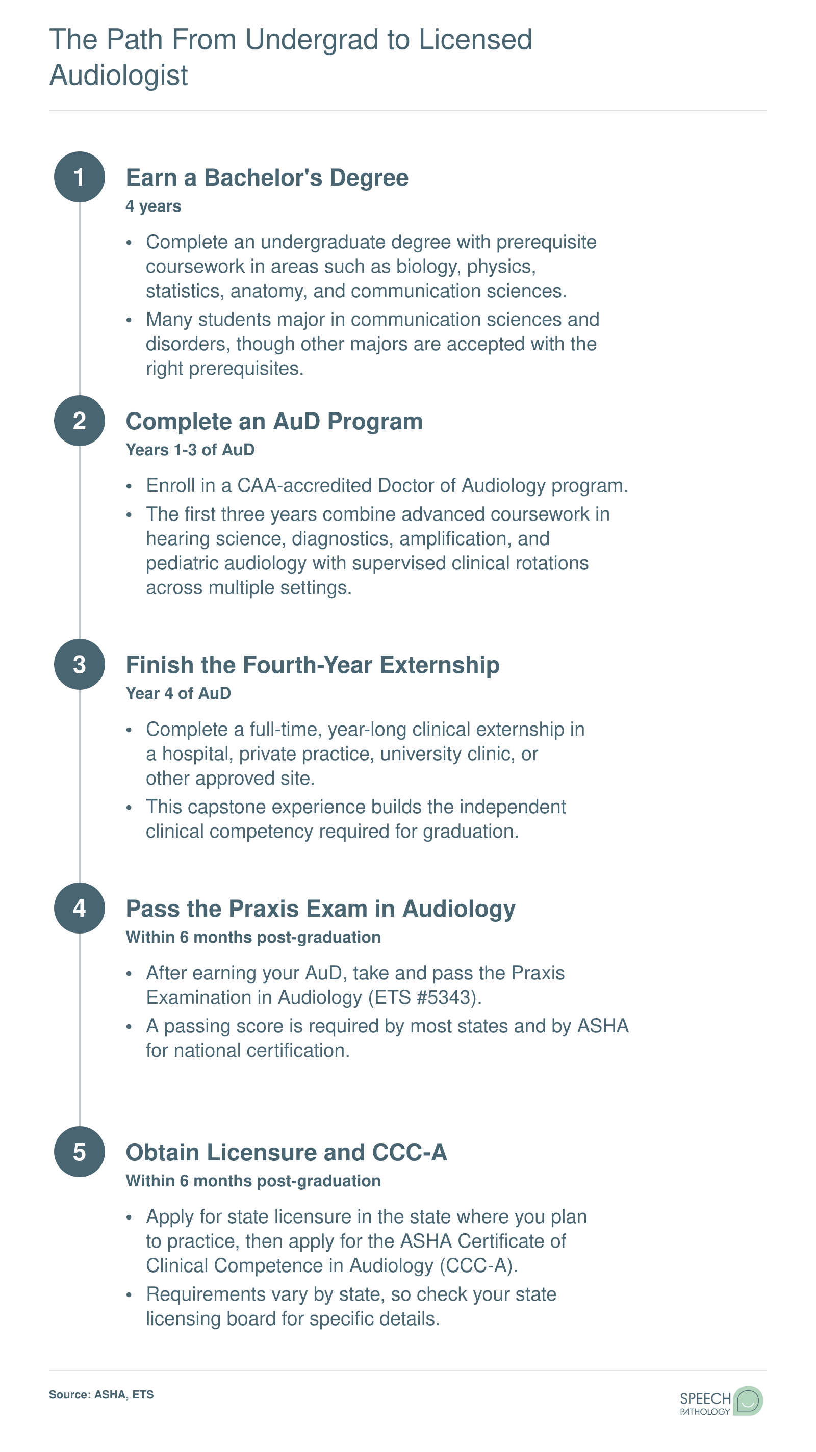 Five-step credentialing timeline from bachelor's degree through state licensure and ASHA CCC-A certification, spanning approximately 8 to 9 years