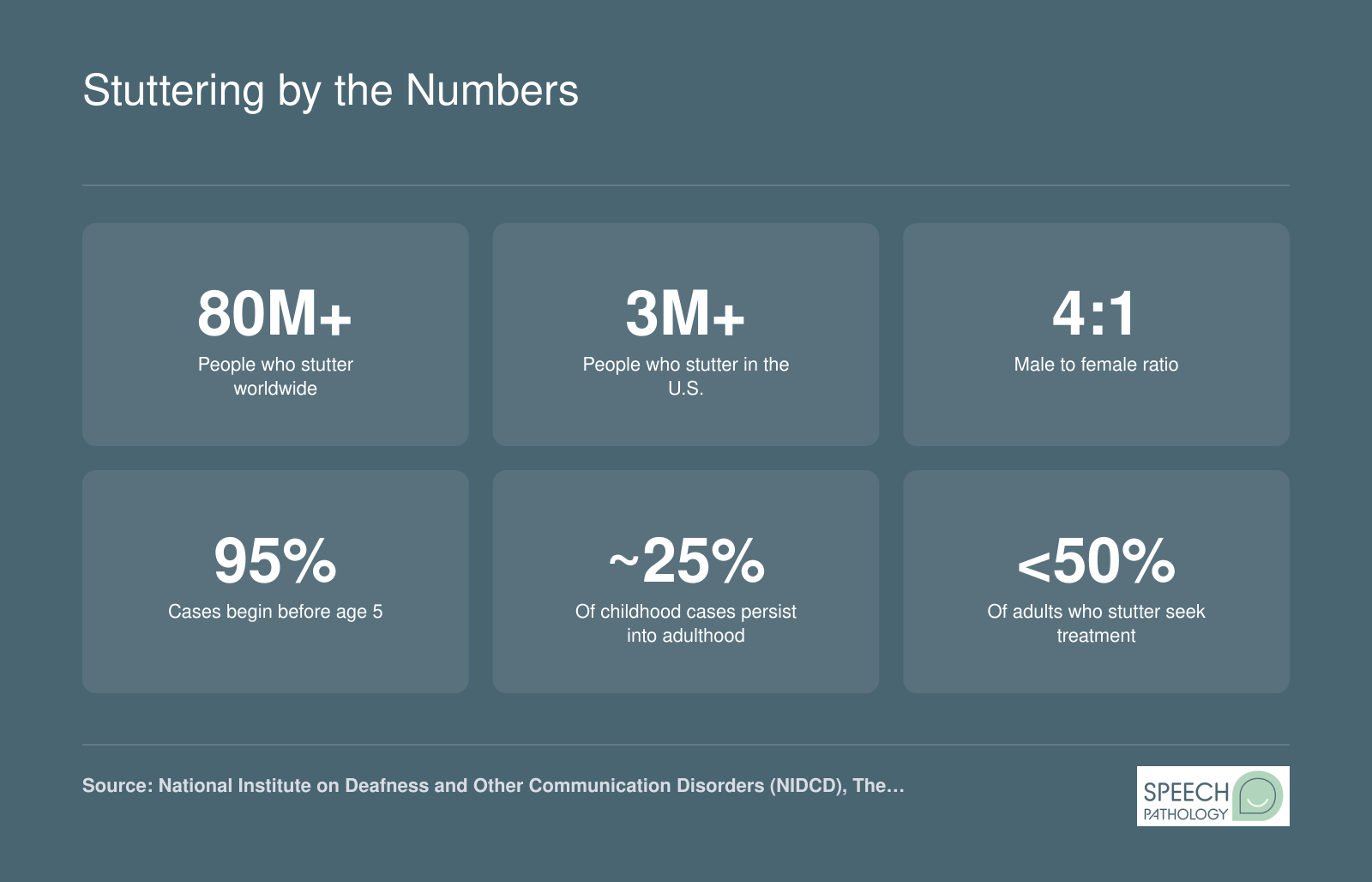 Six key stuttering statistics including 80 million affected globally, 3 million in the U.S., a 4 to 1 male to female ratio, and childhood onset and persistence rates