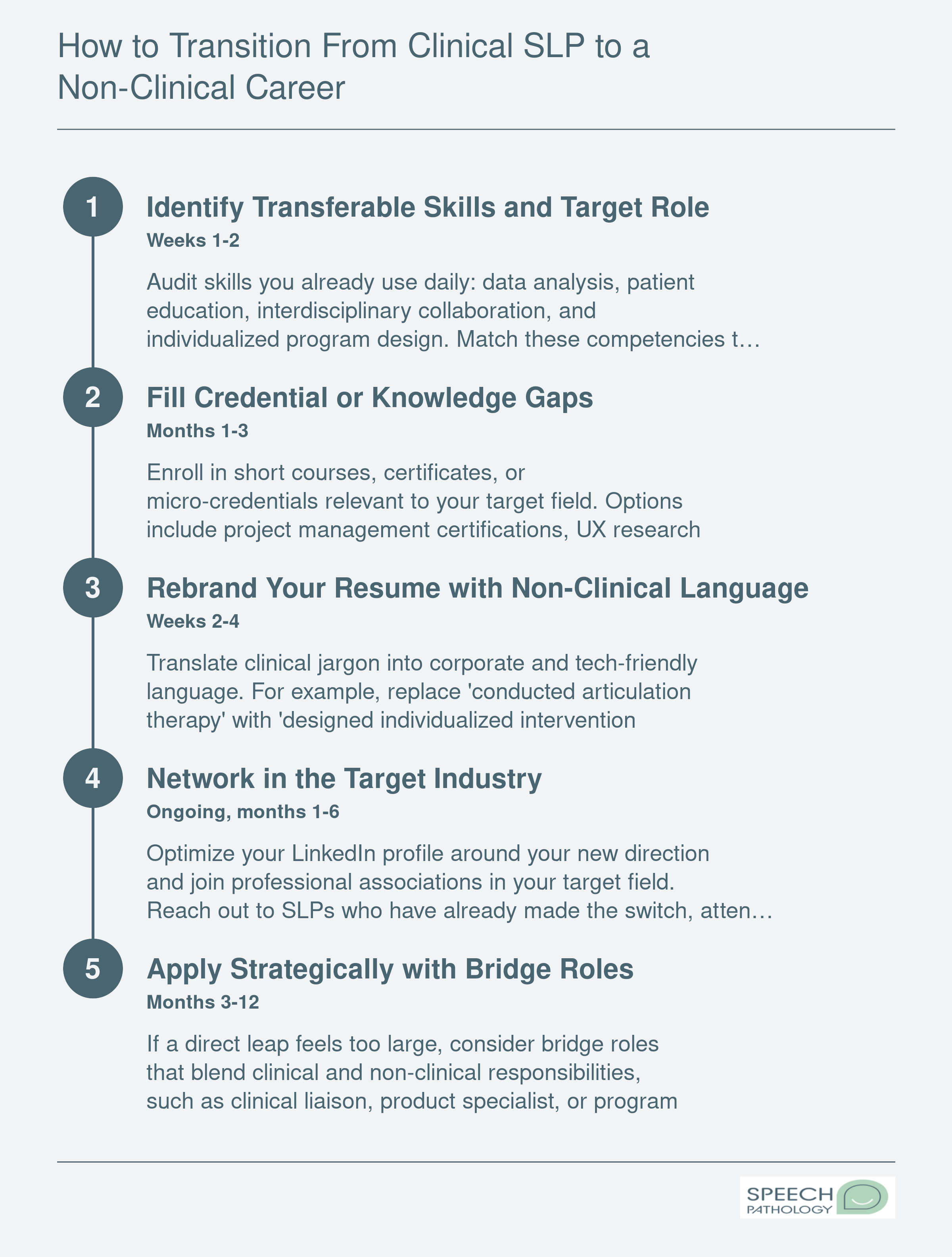 Five-step timeline for speech-language pathologists transitioning from clinical to non-clinical careers over 3 to 12 months