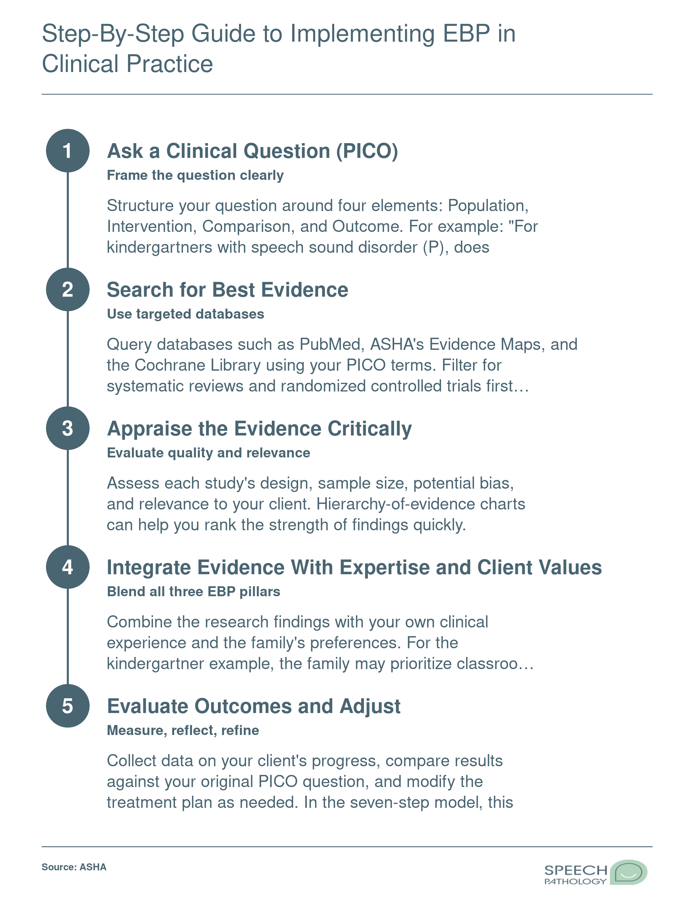 Five-step EBP implementation cycle for speech-language pathologists, from forming a PICO question through evaluating outcomes