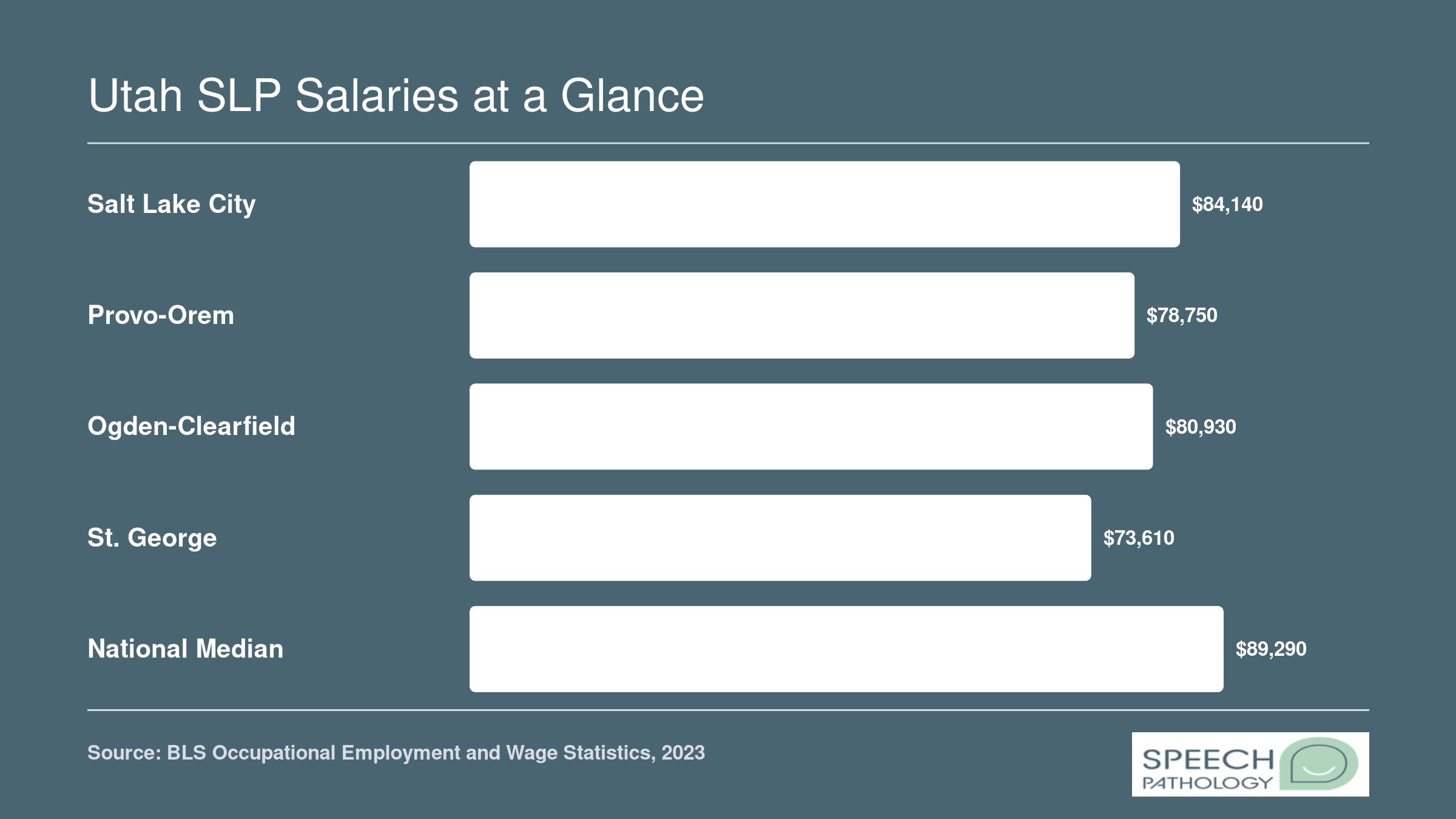 Median annual speech-language pathologist salaries in Salt Lake City, Provo-Orem, Ogden-Clearfield, St. George, and the national median, per BLS 2023 data