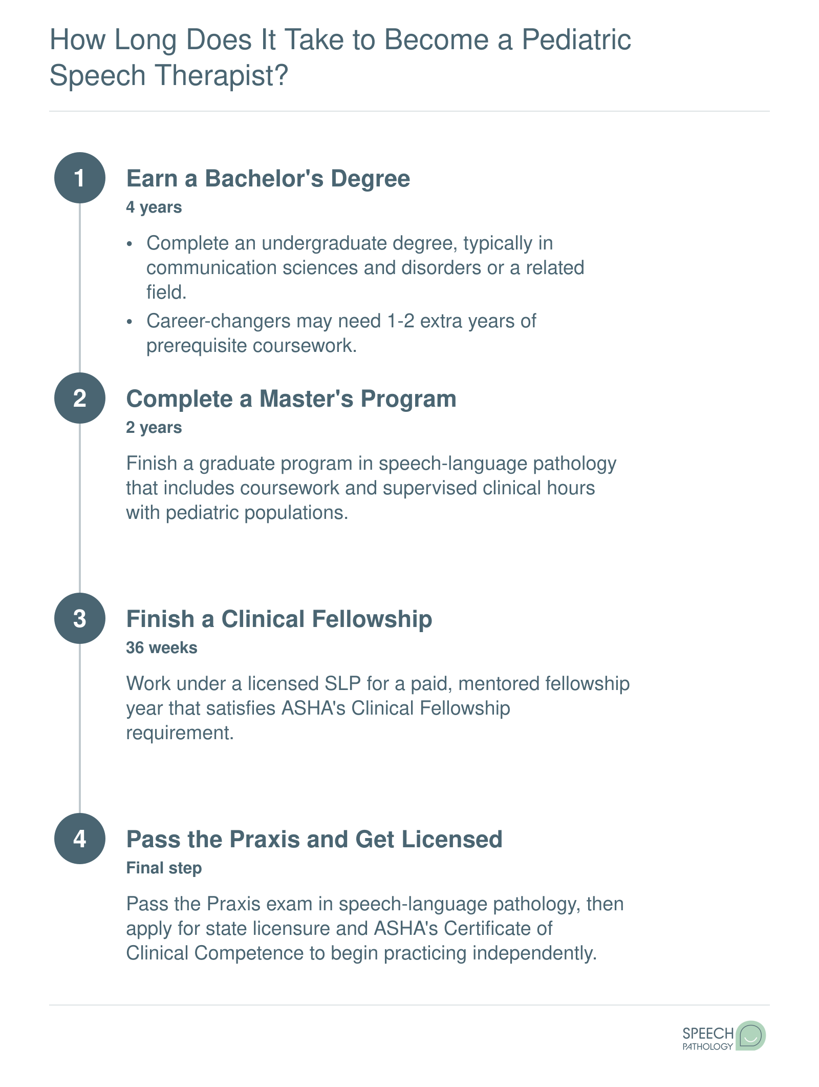 Typical six to seven year timeline from bachelor's degree through master's, clinical fellowship, and licensure