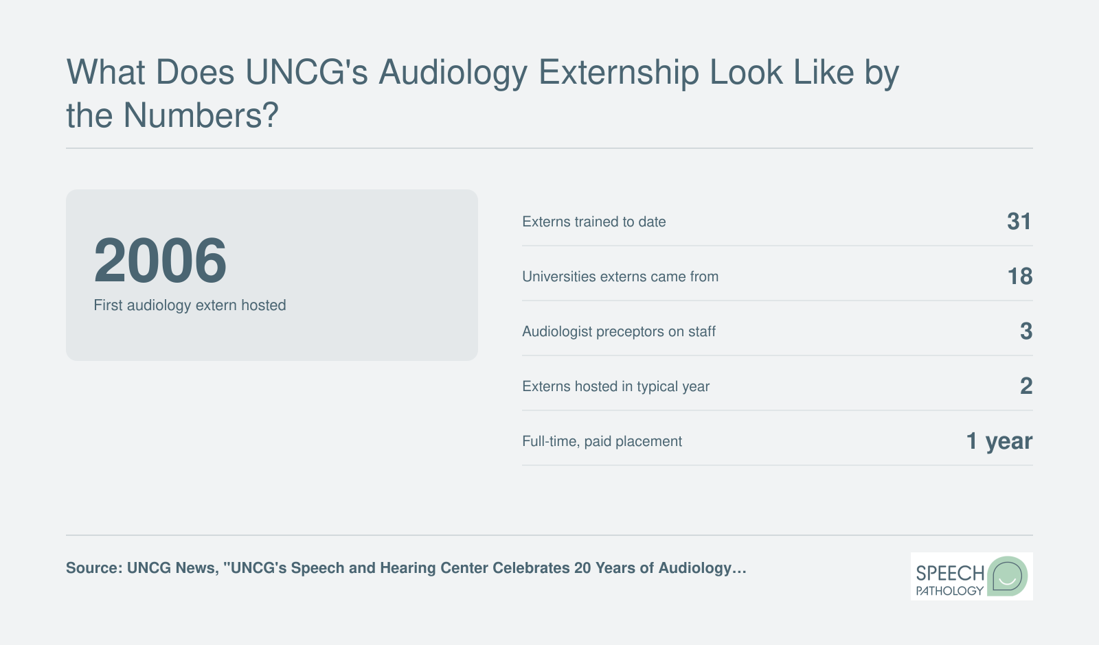 UNCG audiology externship: 31 externs from 18 universities since 2006, 3 preceptors, 41% hired in North Carolina