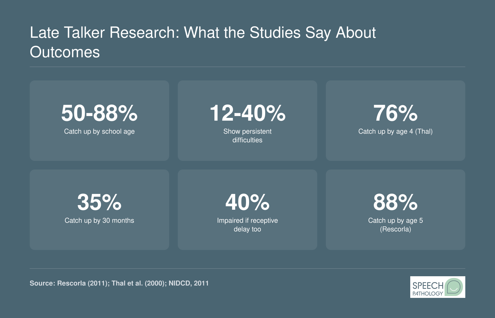 Six key statistics on late talker outcomes: 50 to 88 percent catch up by school age, 12 to 40 percent have persistent difficulties, per Rescorla and Thal longitudinal studies