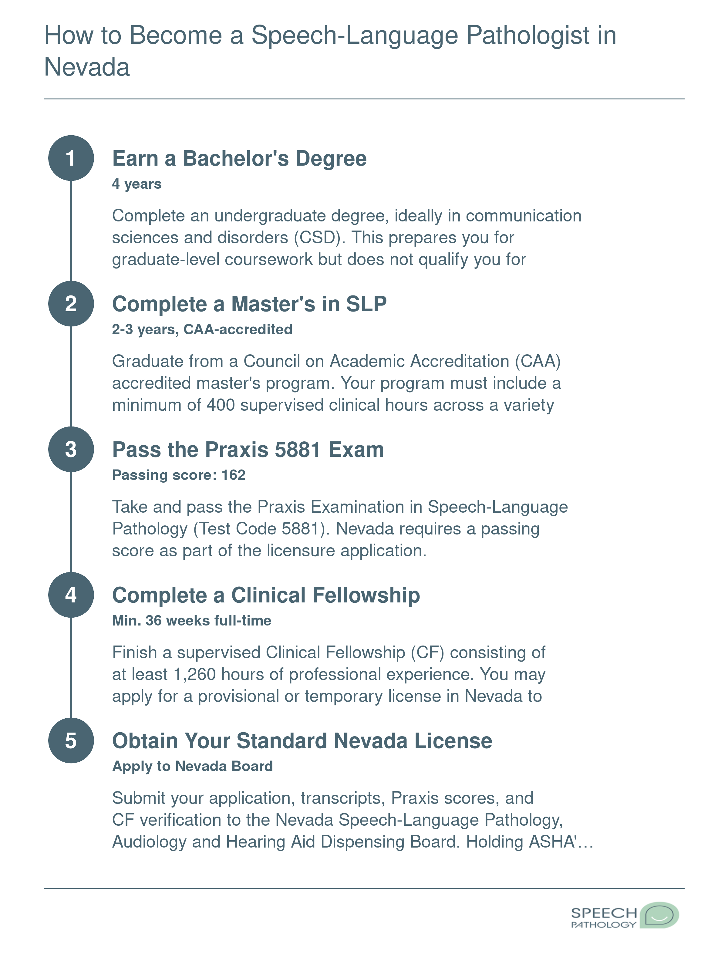 Five-step pathway from bachelor's degree through master's, Praxis exam, clinical fellowship, and Nevada SLP licensure