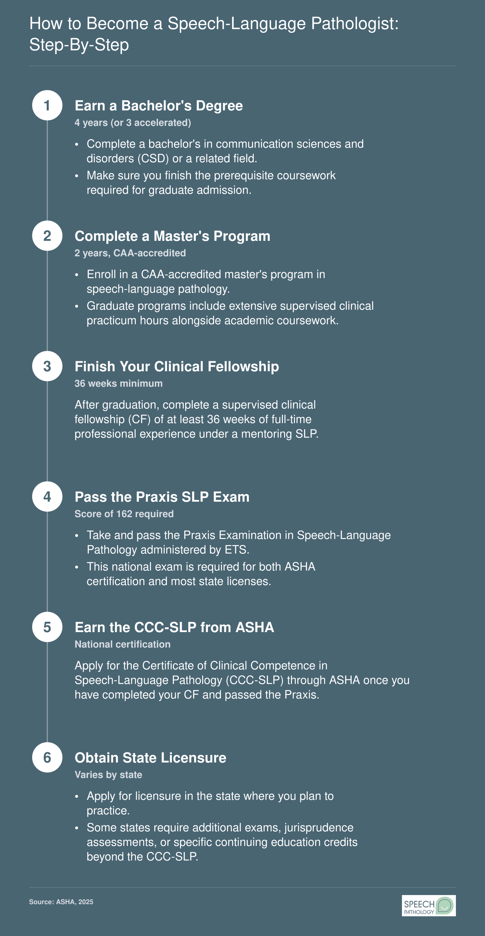 Six-step credentialing path from bachelor's degree through state licensure for speech-language pathologists, spanning 6 to 7 years total