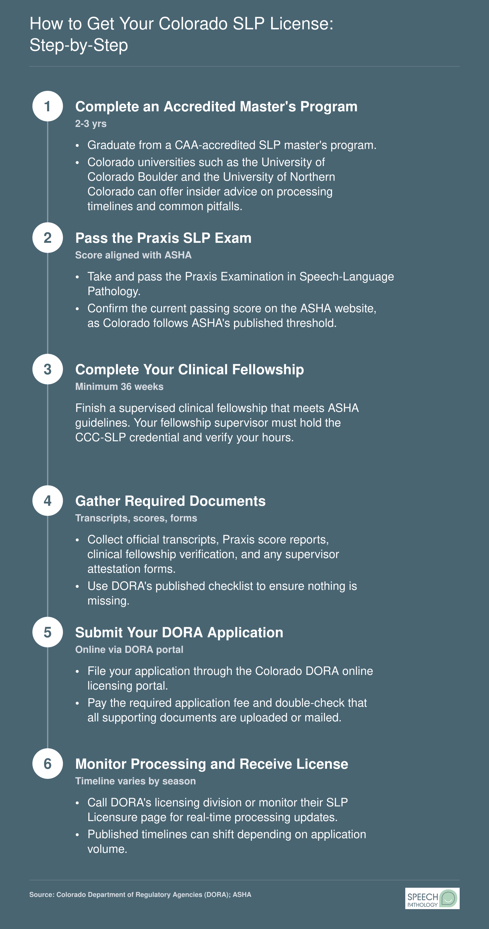Six-step process to obtain a Colorado DORA speech-language pathology license, from degree completion through application approval