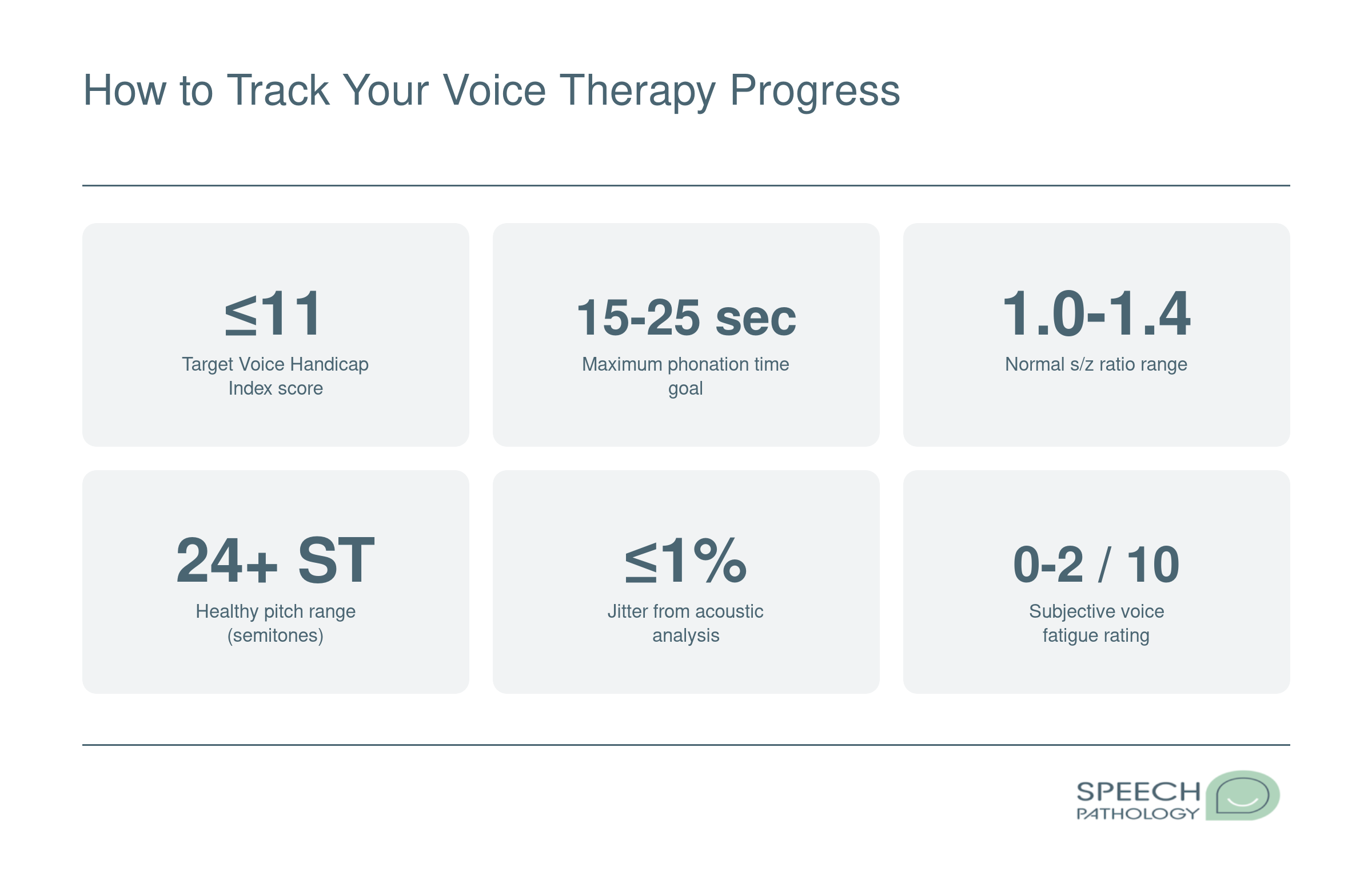 Six measurable voice therapy milestones including Voice Handicap Index score, maximum phonation time, s/z ratio, pitch range, jitter, and fatigue rating