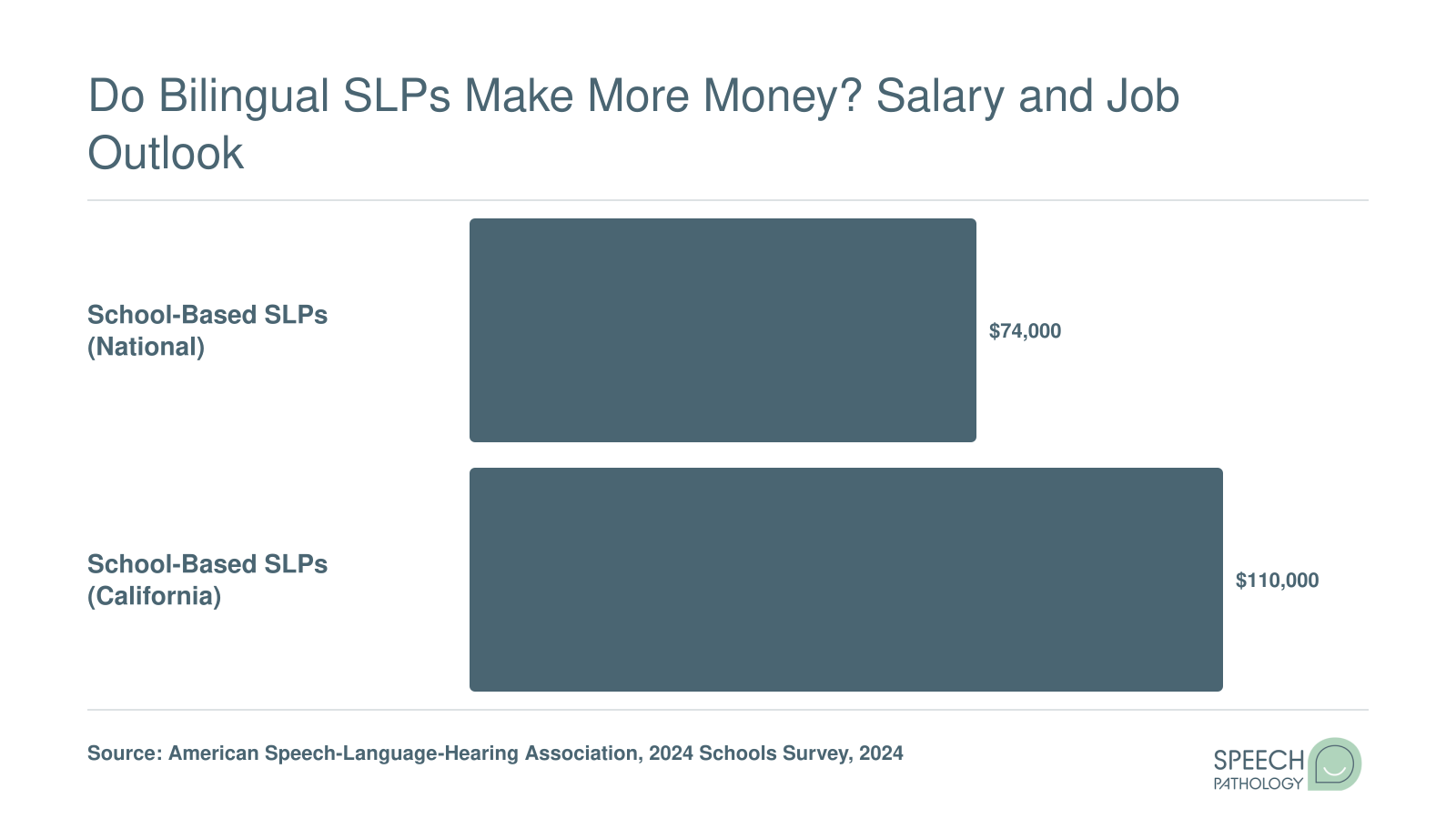 Median annual salary for school-based SLPs nationally at $74,000 compared to $110,000 in California, 2024
