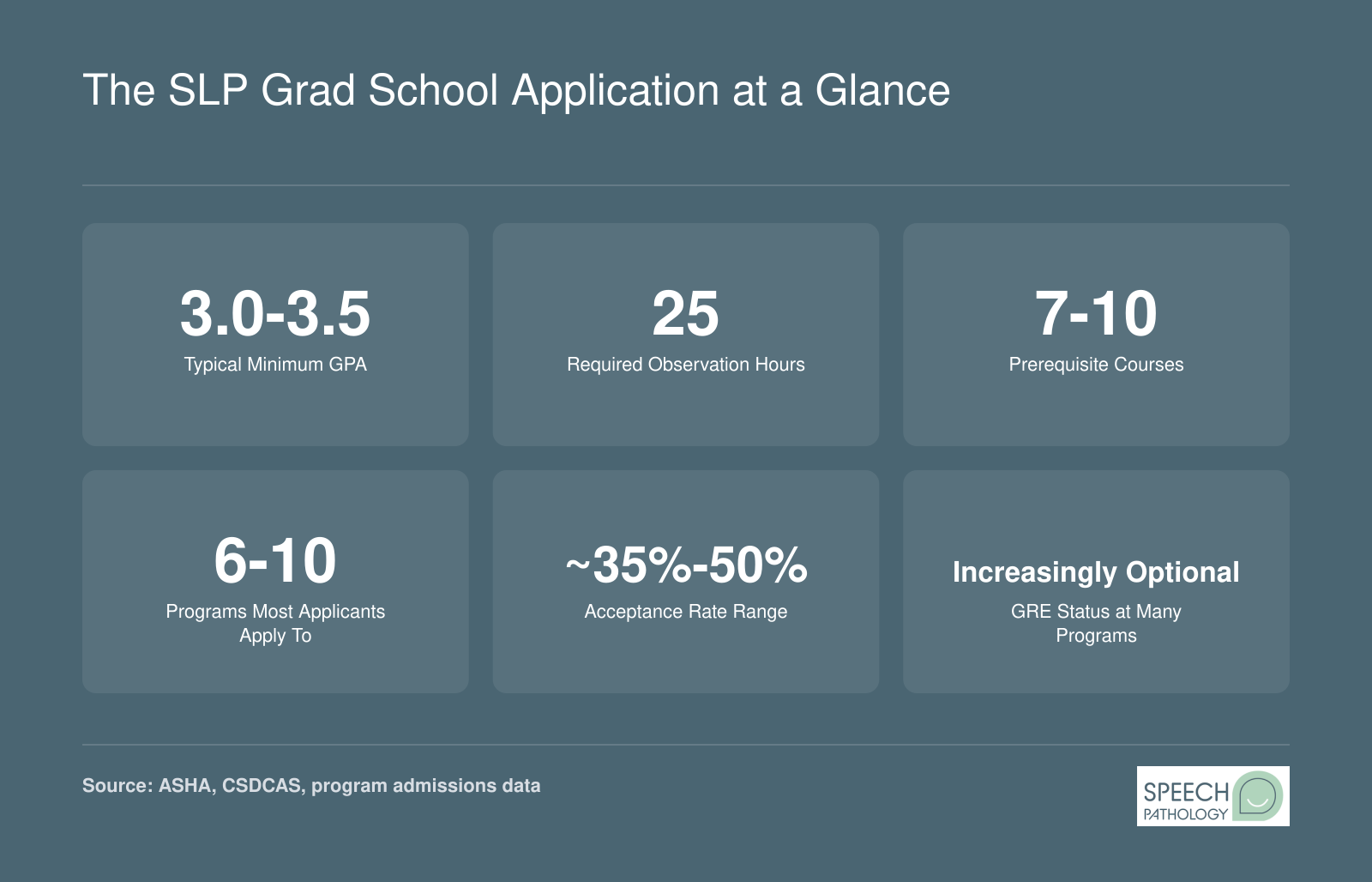 Six key SLP grad school application benchmarks: GPA of 3.0 to 3.5, 25 observation hours, 7 to 10 prerequisites, 6 to 10 applications, 35% to 50% acceptance rates, GRE increasingly optional