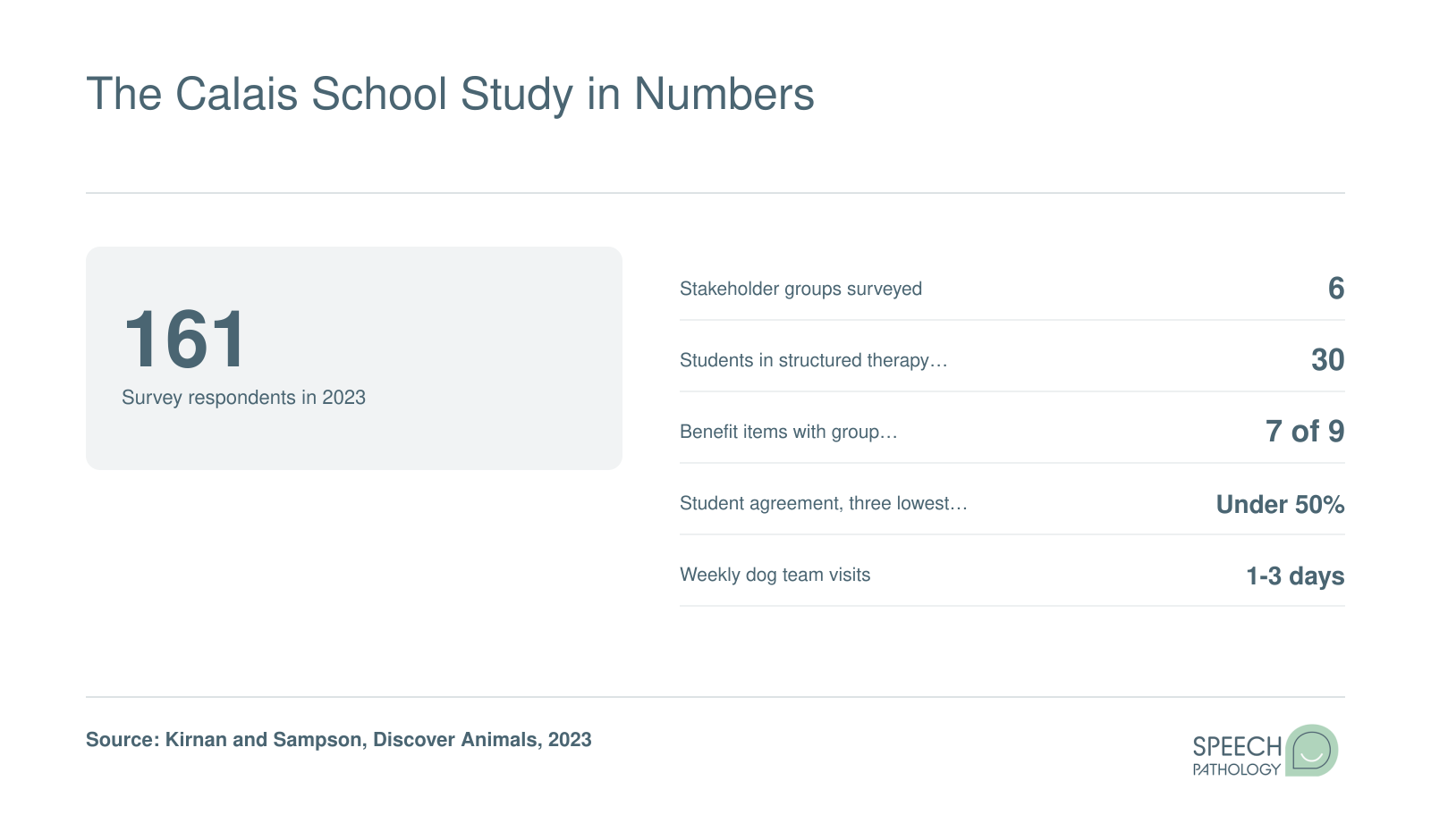 Survey of 161 respondents across 6 groups found students rated therapy dog benefits lower than adults, 2023