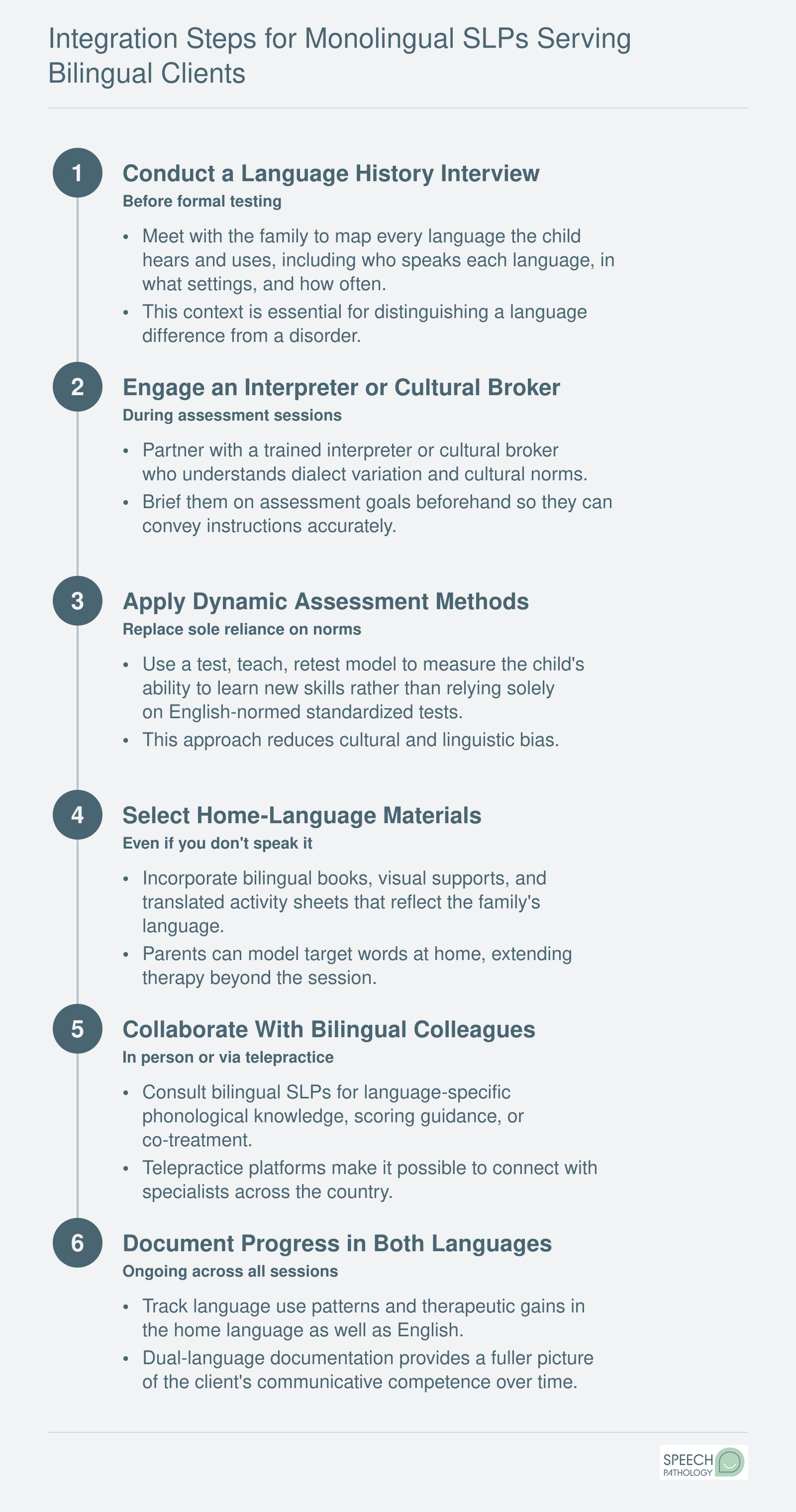 Six-step clinical workflow for monolingual SLPs serving bilingual clients, from language history interview through dual-language progress documentation