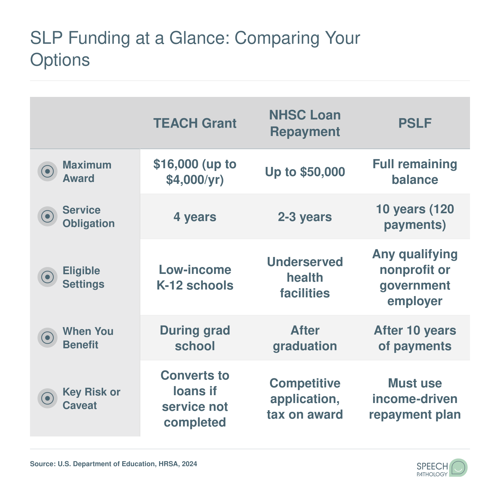 Side-by-side comparison of TEACH Grant, NHSC Loan Repayment, and PSLF showing award value, service length, eligible settings, and key caveats for SLP students