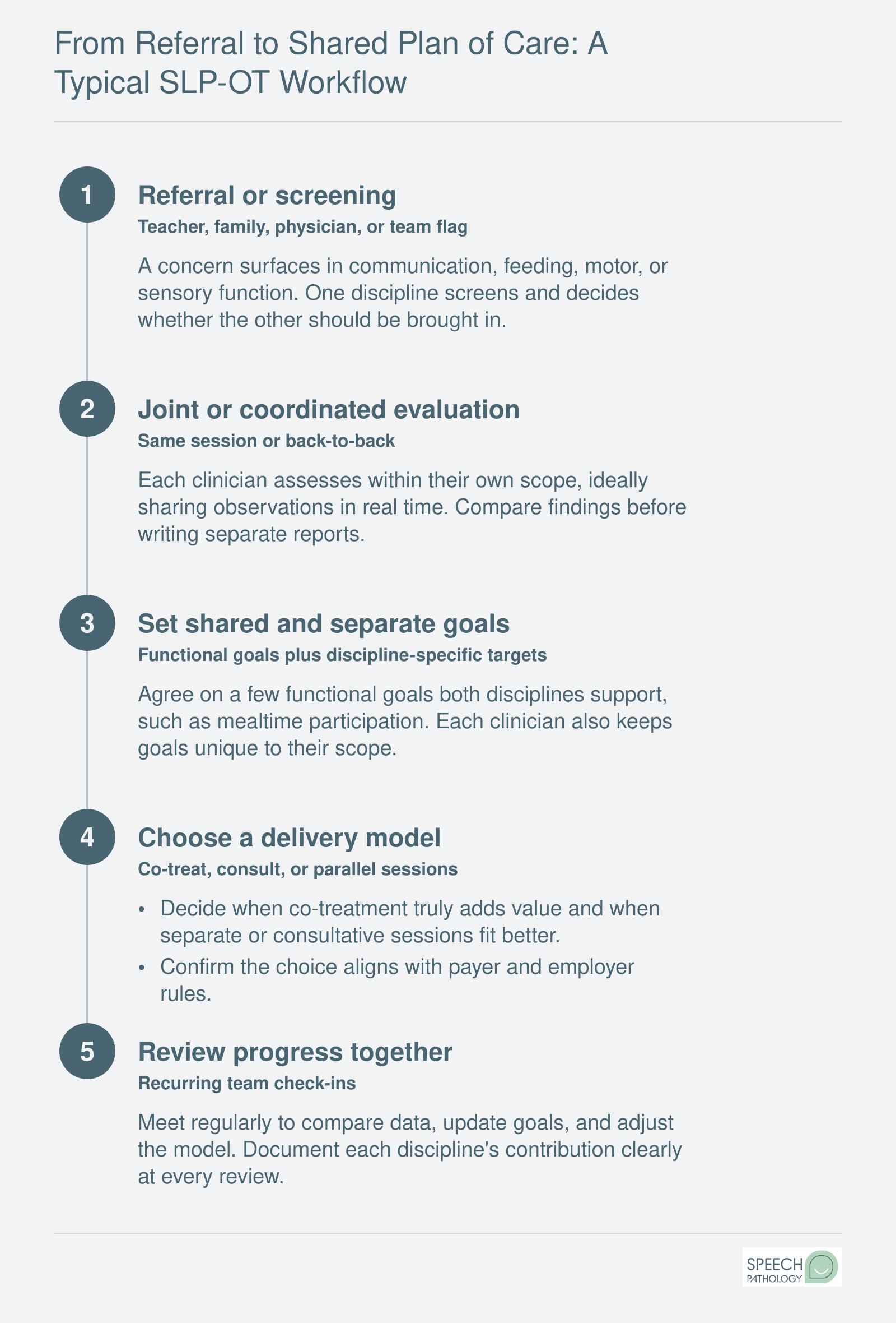 Five-step SLP and OT collaboration workflow from referral through joint evaluation, shared goals, delivery model, and review
