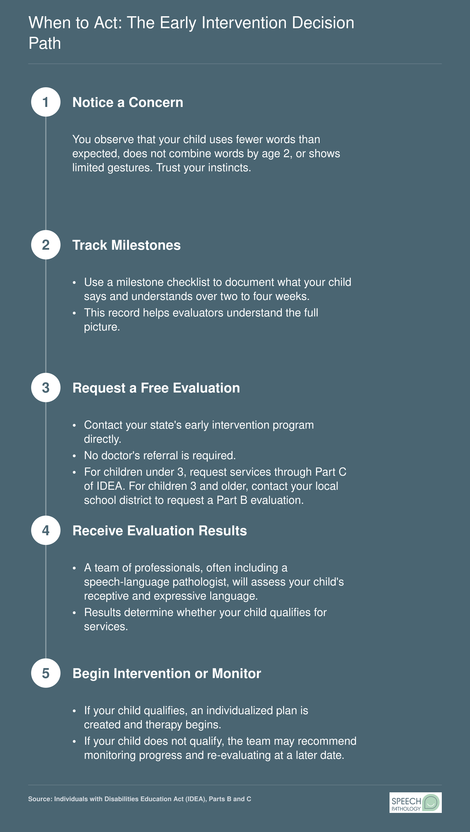 Five step decision path from noticing a speech concern through free evaluation to early intervention services for children under 3 or 3 and older
