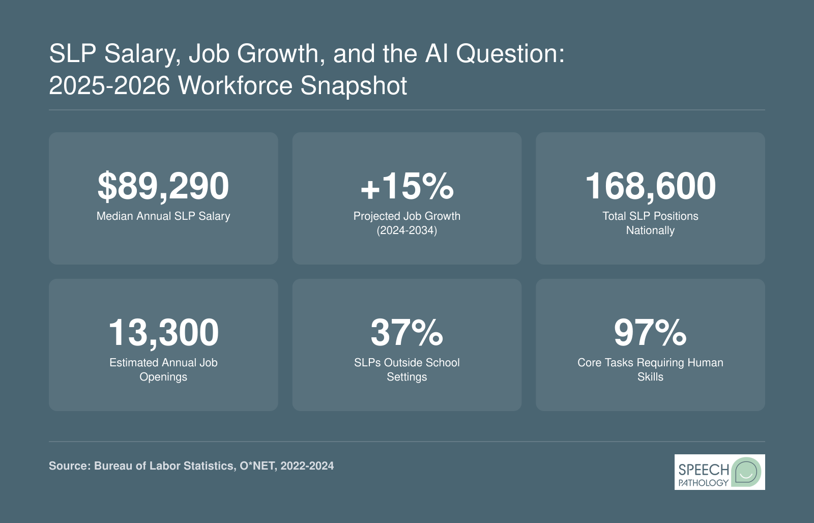 Six workforce stats for speech-language pathologists: $89,290 median salary, 15% projected growth through 2034, 168,600 national positions, 13,300 annual openings, 37% employed outside schools, and 97% of core tasks requiring human skills