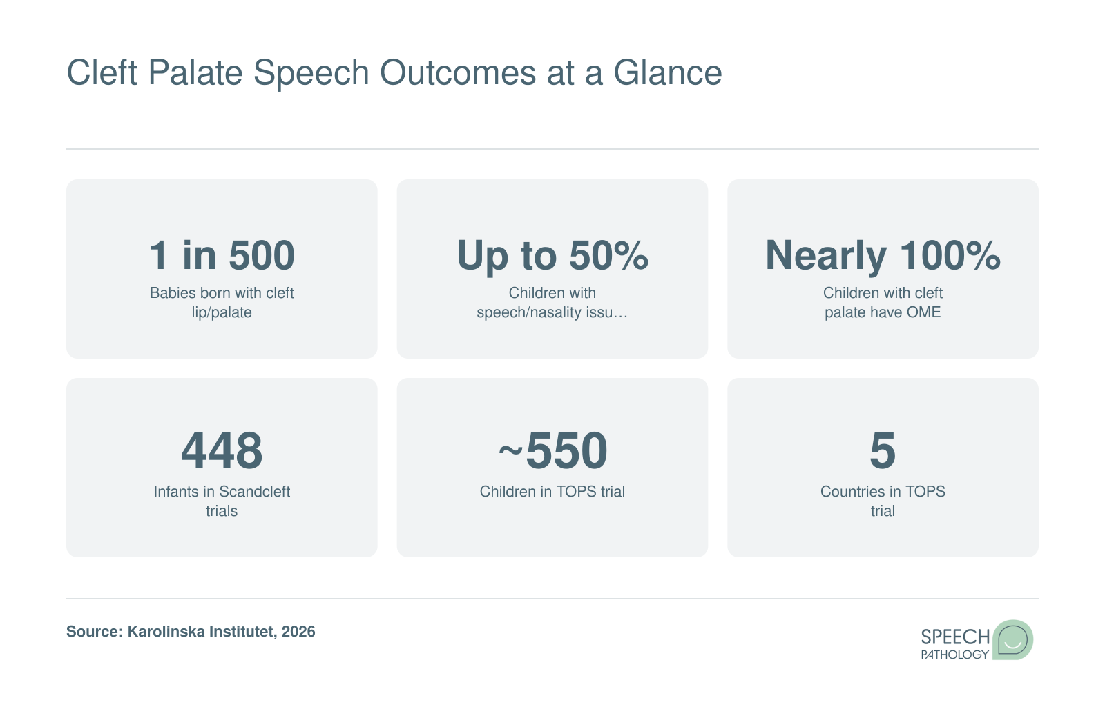 Cleft palate facts: 1 in 500 births, up to 50% speech issues, nearly all have OME, 448 Scandcleft, 550 TOPS across 5 countries.