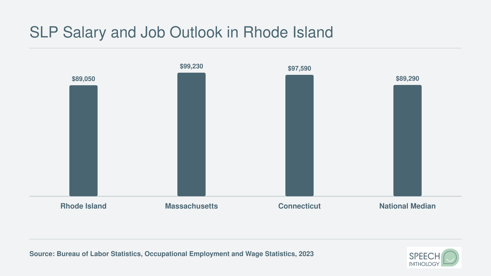 Median annual SLP wages: Rhode Island $89,050, Massachusetts $99,230, Connecticut $97,590, and national median $89,290, per BLS 2023 data