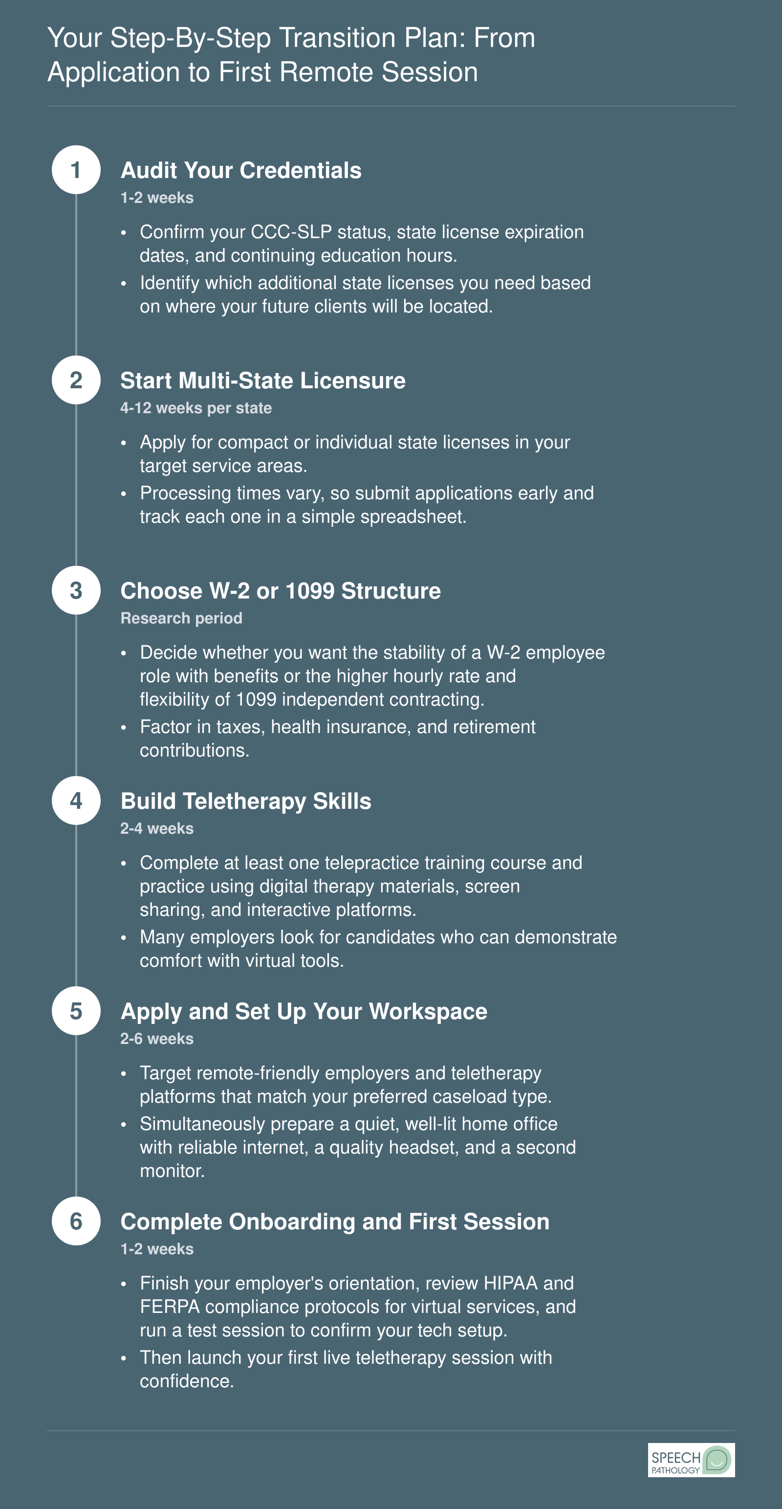Six-step transition sequence for school SLPs moving into remote teletherapy positions, from credential audit through first session
