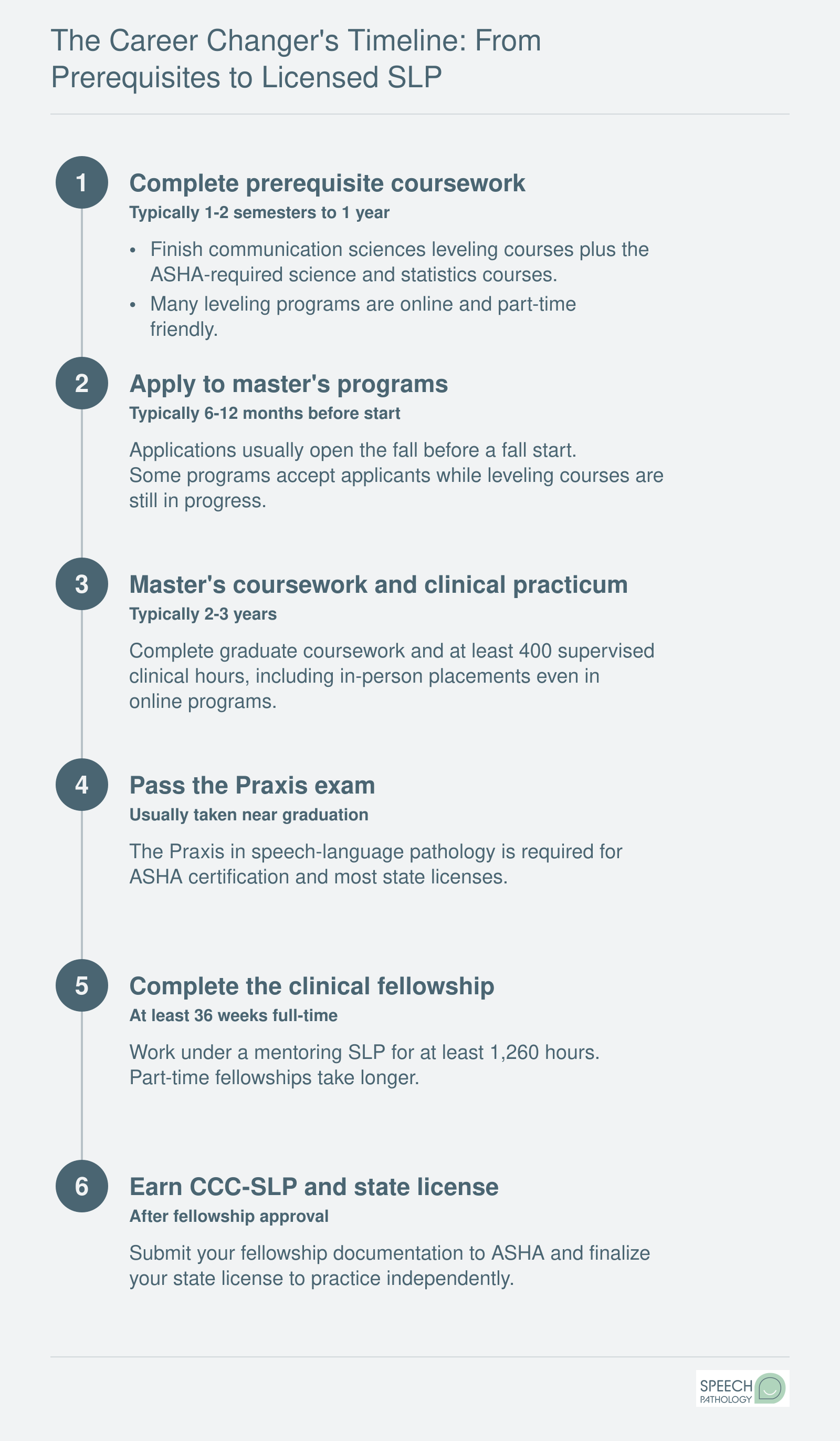 Path from SLP prerequisites to ASHA CCC-SLP and state license, typically about 3.5 to 5 years
