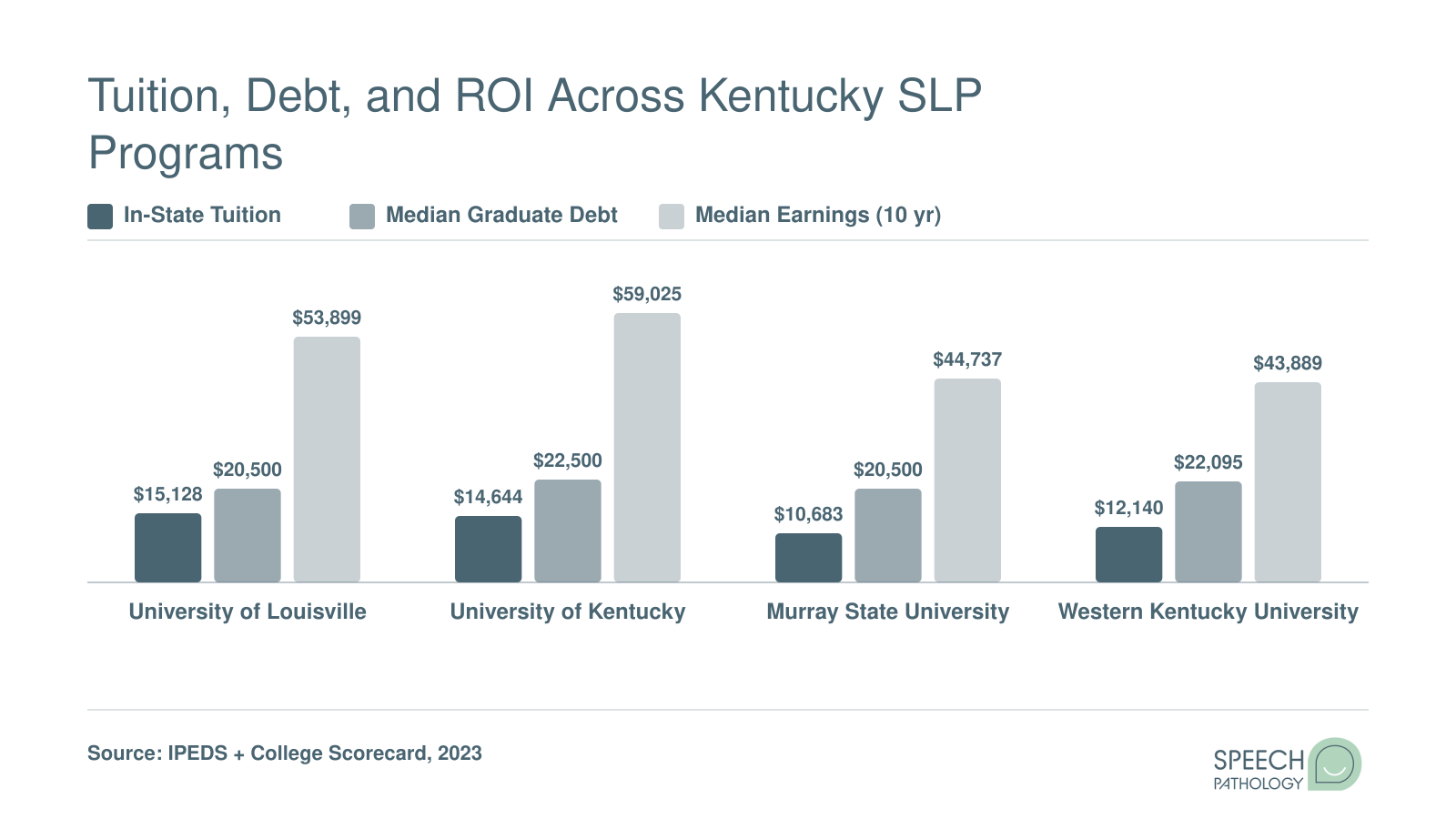Grouped bar chart comparing in-state tuition, median debt, and median 10-year earnings at four Kentucky SLP programs