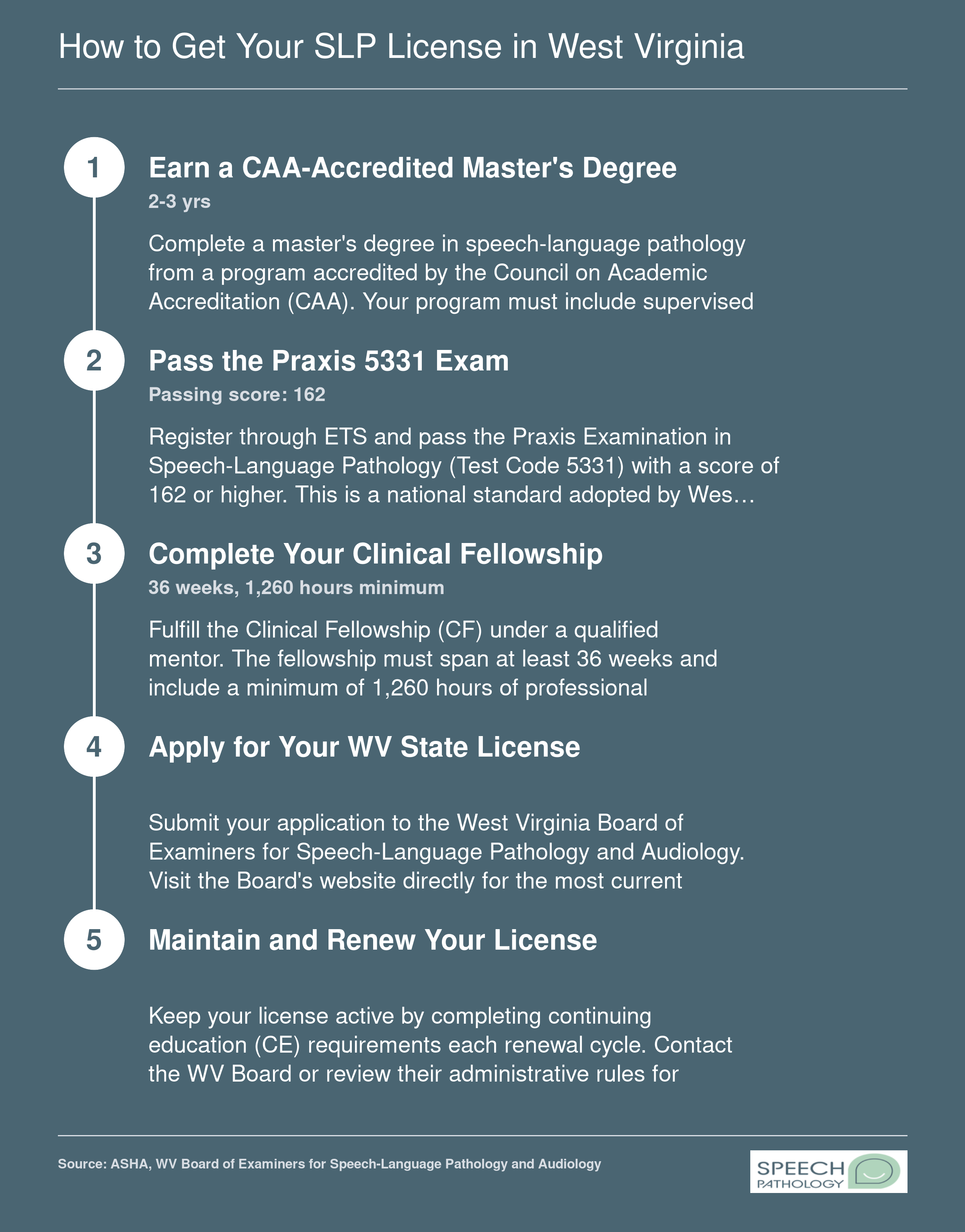 Five-step process to obtain a speech-language pathology license in West Virginia, from earning a master's degree through maintaining licensure