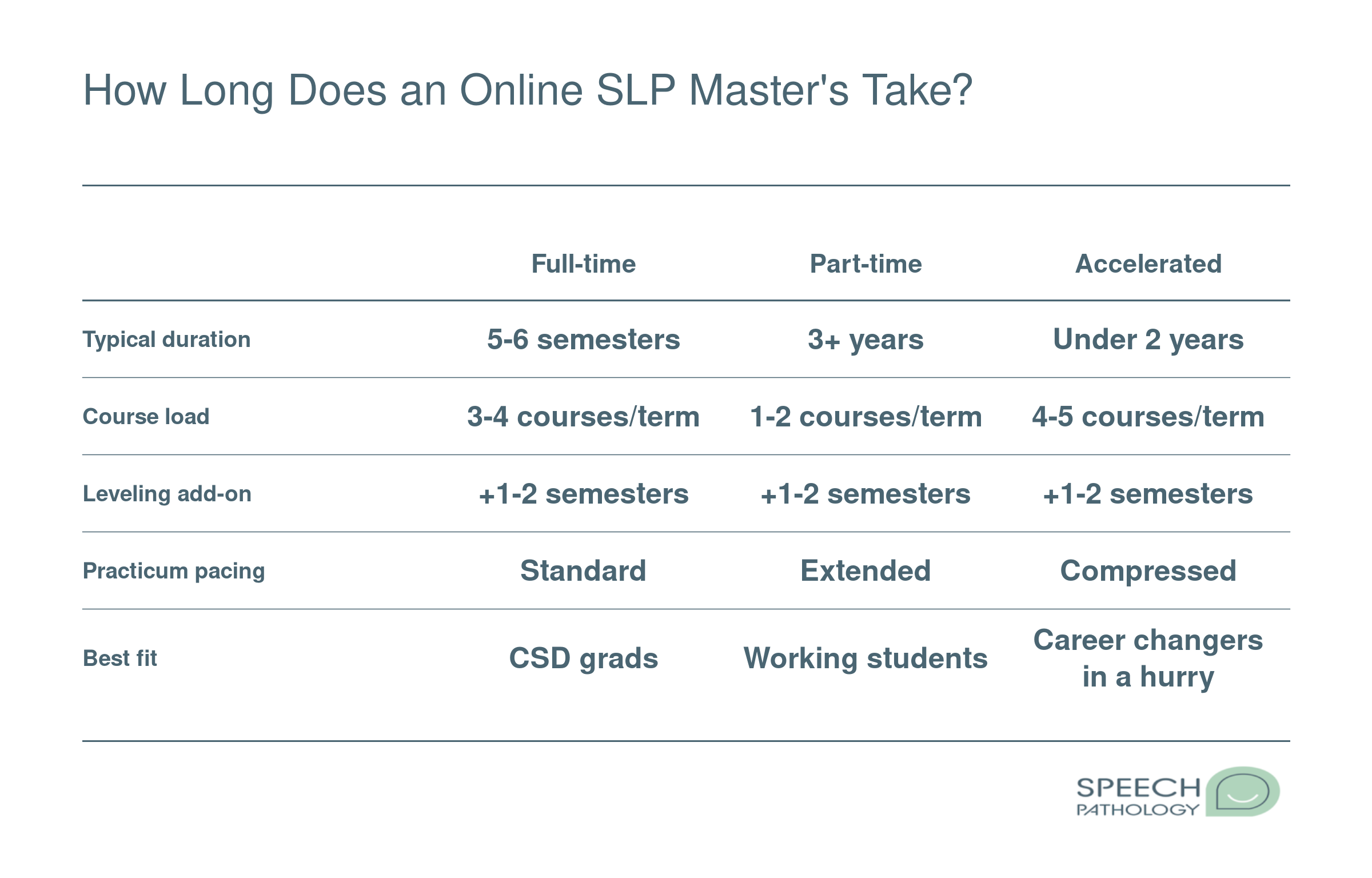 Comparison of full-time, part-time, and accelerated online SLP master's tracks across duration, course load, and best-fit student.