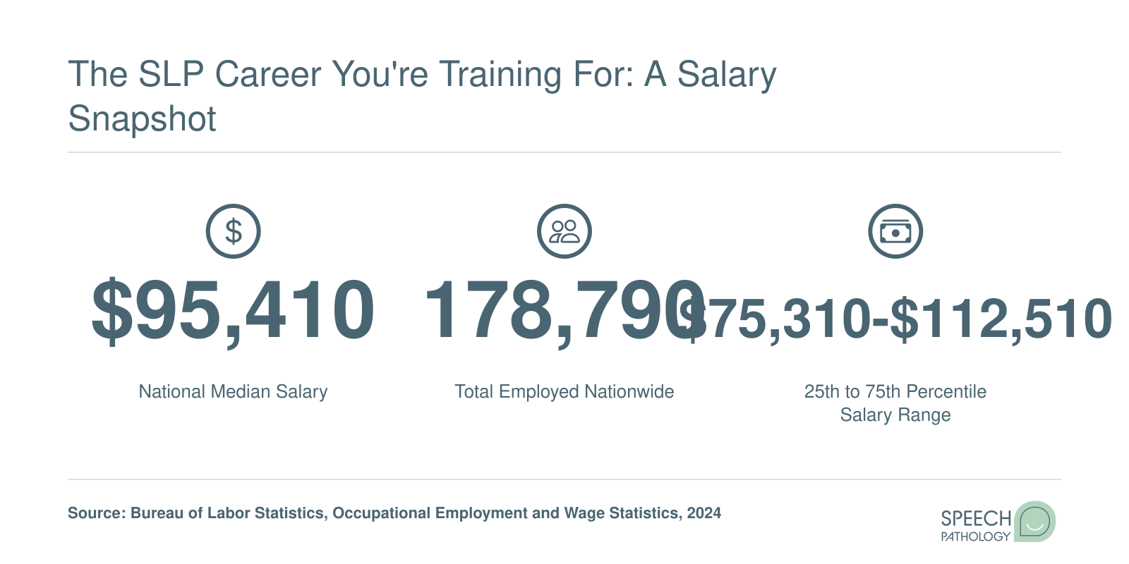 National median salary of $95,410 for speech-language pathologists with 178,790 employed and a salary range of $75,310 to $112,510, per 2024 BLS data