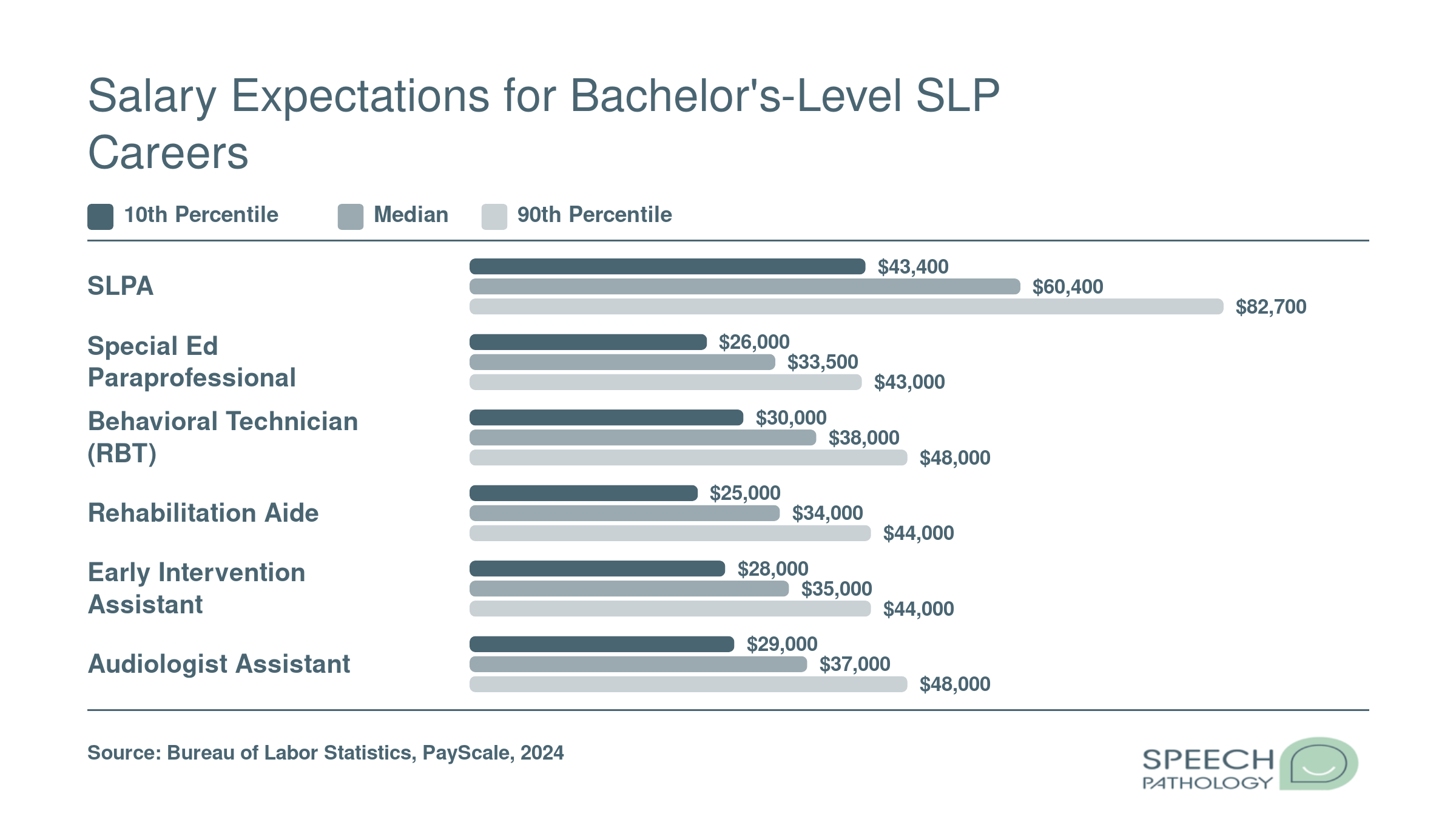 Grouped bar chart comparing estimated annual salary ranges for six bachelor's-level SLP career roles, with SLPA salaries ranging from $40,000 to $80,000