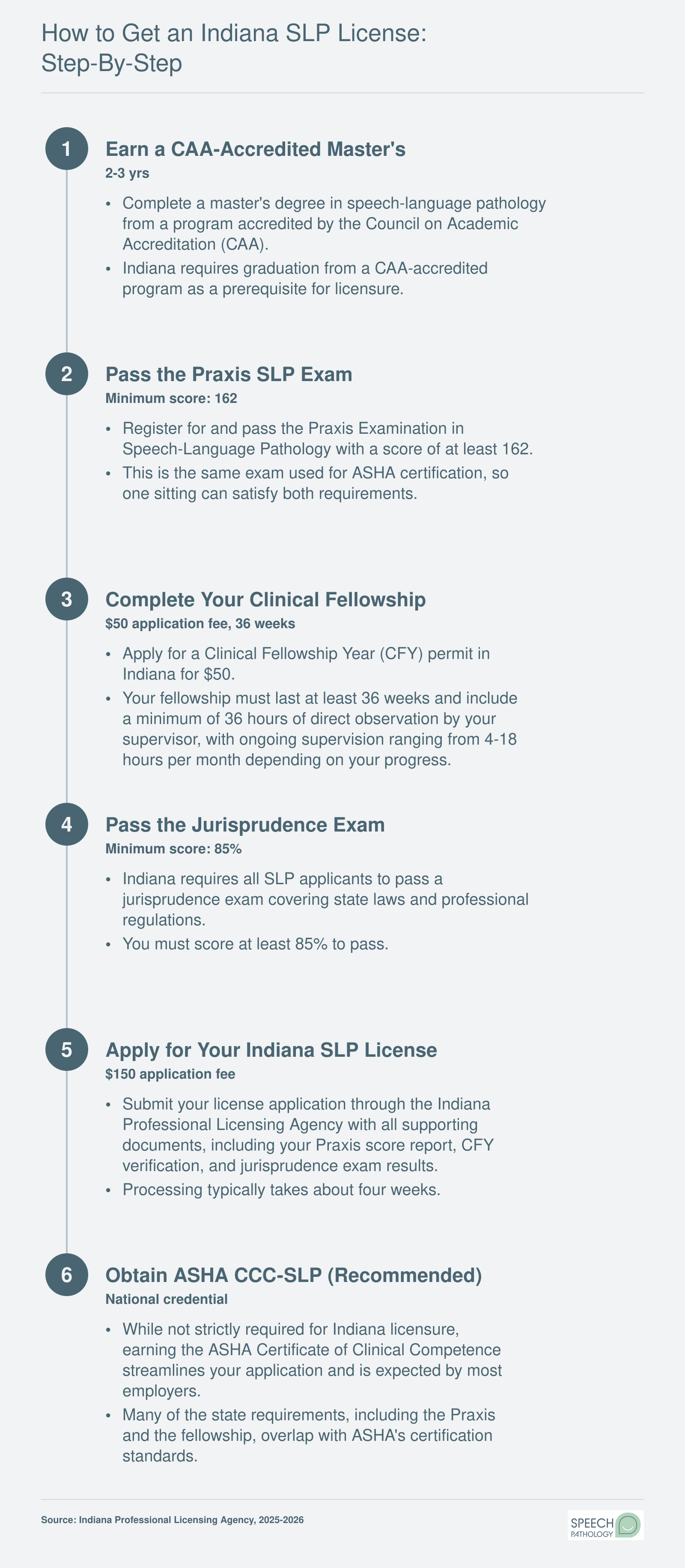Six-step Indiana SLP licensure pathway from master's degree through Praxis exam, CFY, and state license application with 2025-2026 fees