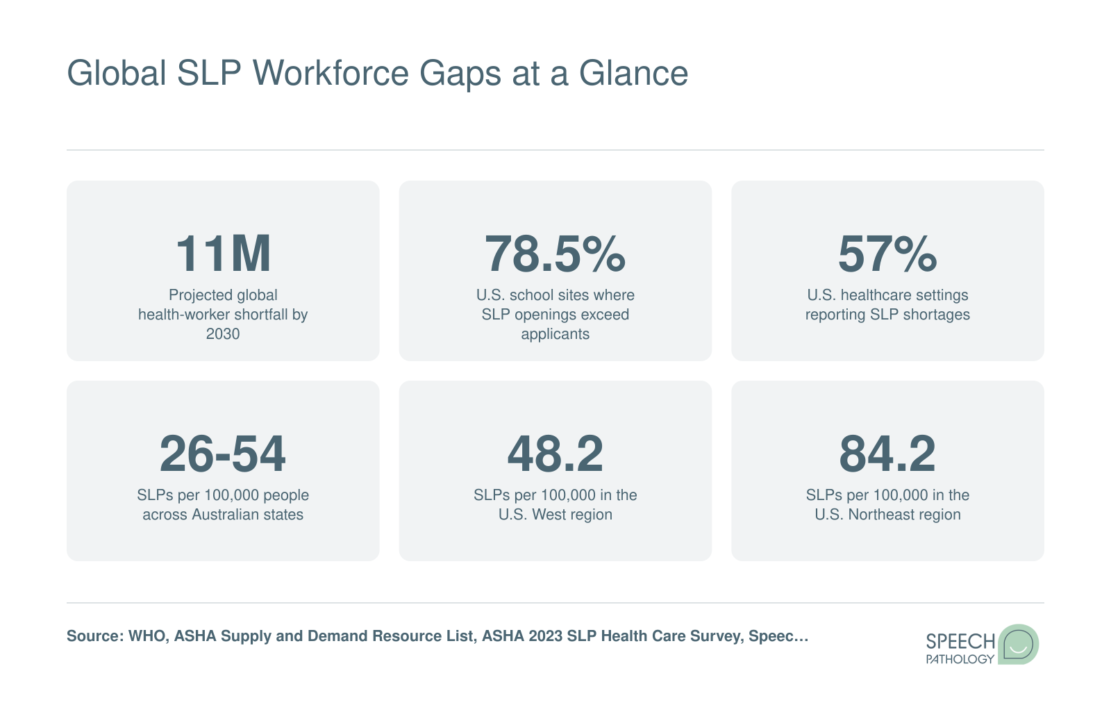 Six workforce statistics showing projected global health worker shortfalls, U.S. school and healthcare SLP shortages, and regional SLP-to-population ratios in Australia and the United States