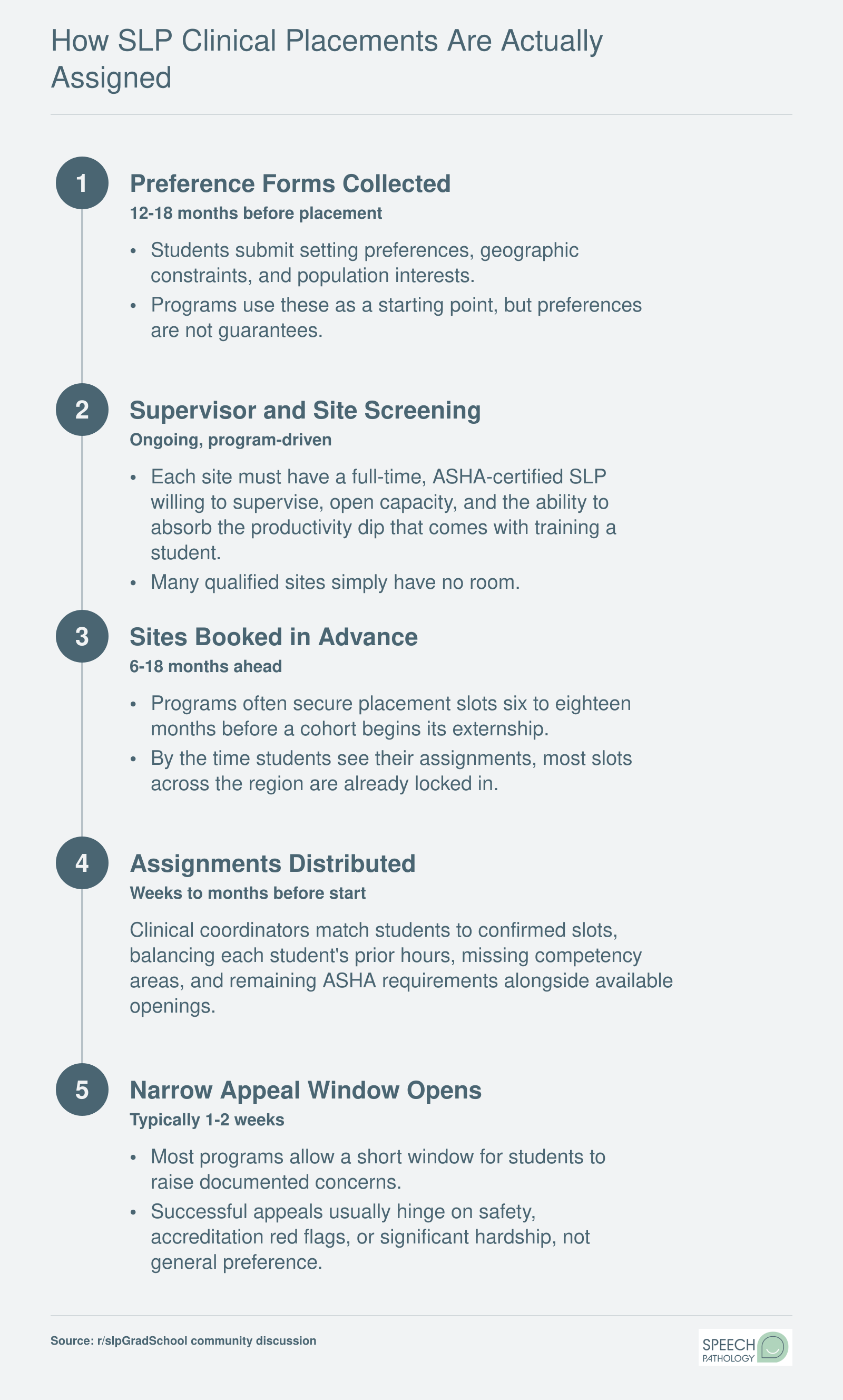 Five-step timeline showing how SLP graduate clinical placements move from preference forms through site booking to a narrow appeal window