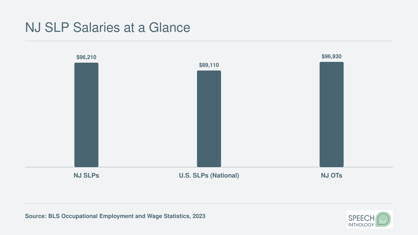 Median annual salaries compared: NJ SLPs at $96,210, national SLPs at $89,110, and NJ OTs at $96,930 in 2023