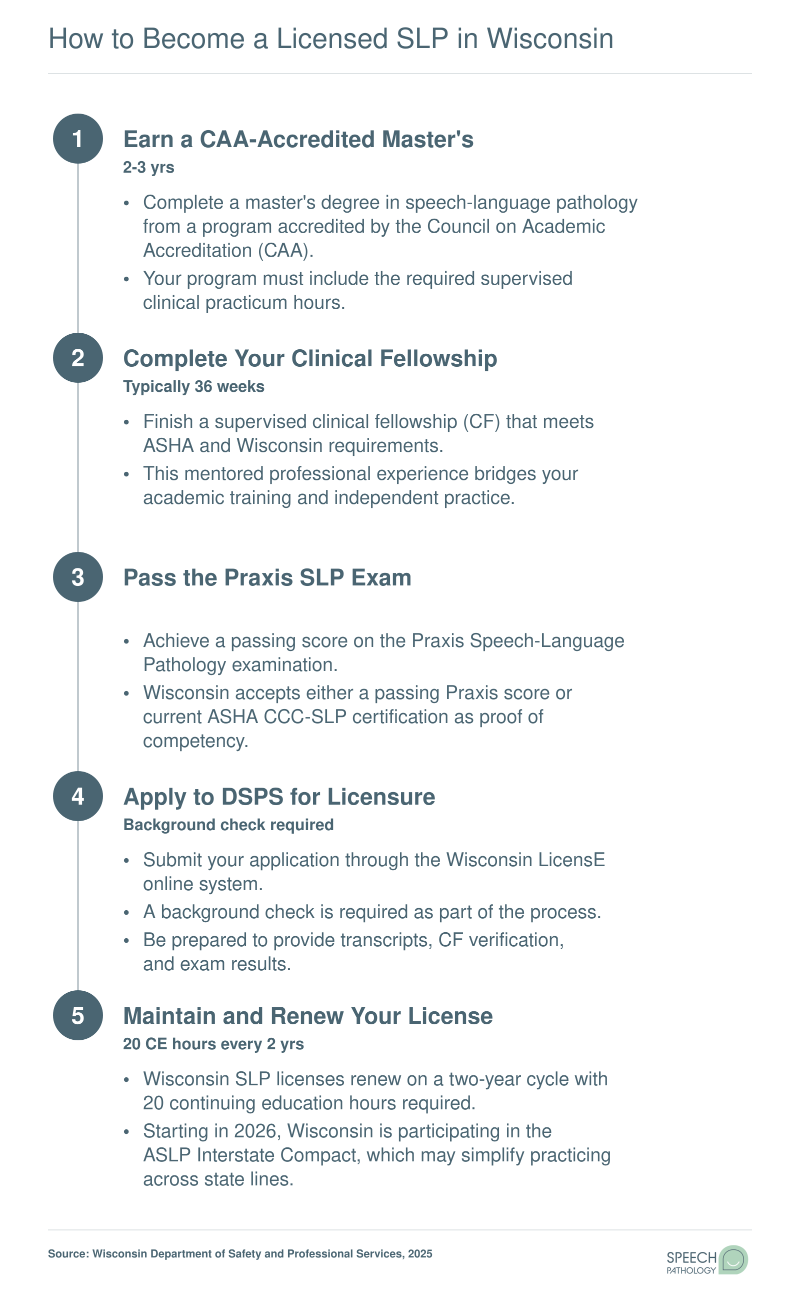 Five-step licensing path for speech-language pathologists in Wisconsin, from earning a master's degree through DSPS clinical licensure