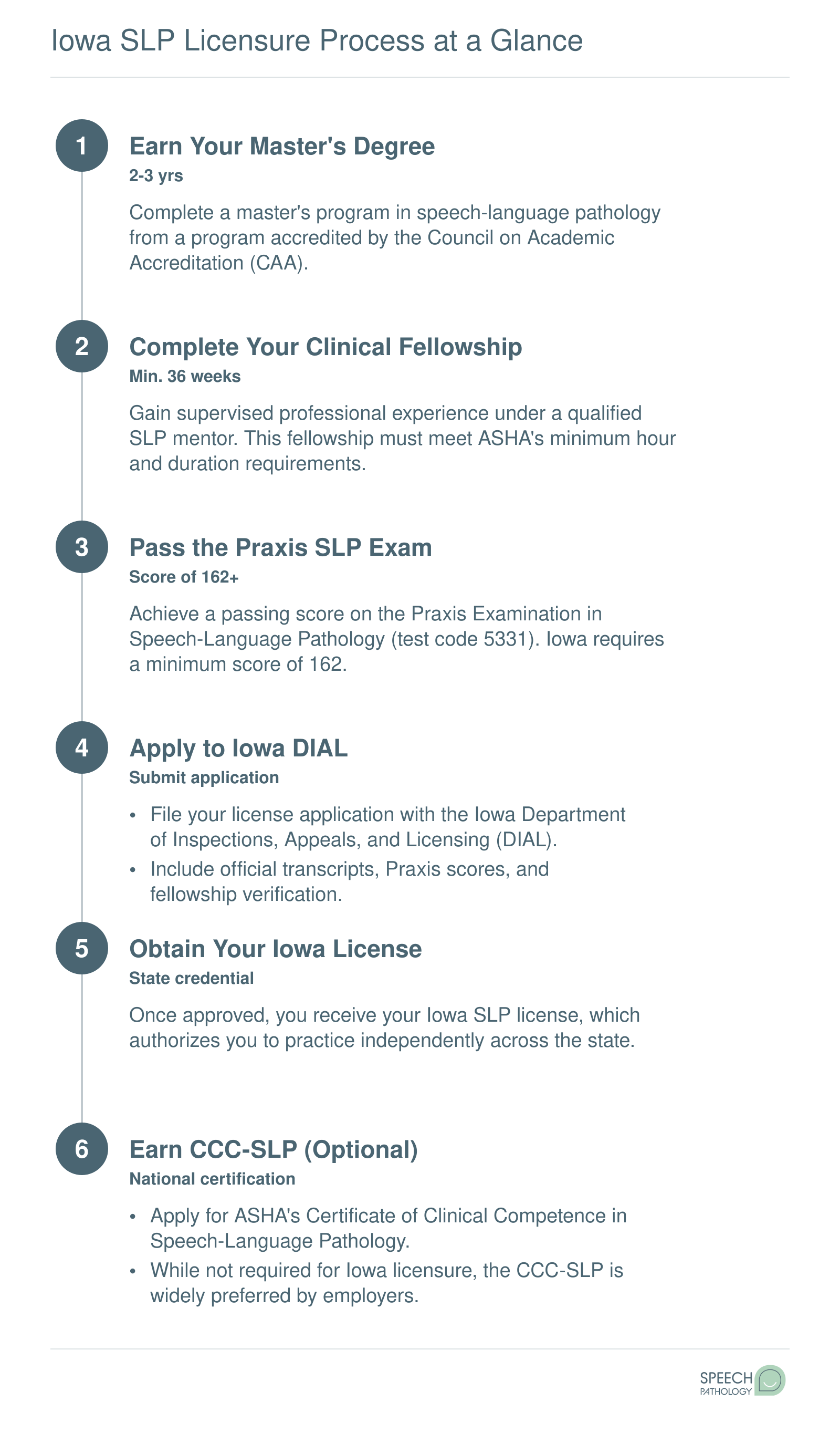 Six-step credentialing path for Iowa SLP licensure, from earning a master's degree through optional CCC-SLP certification