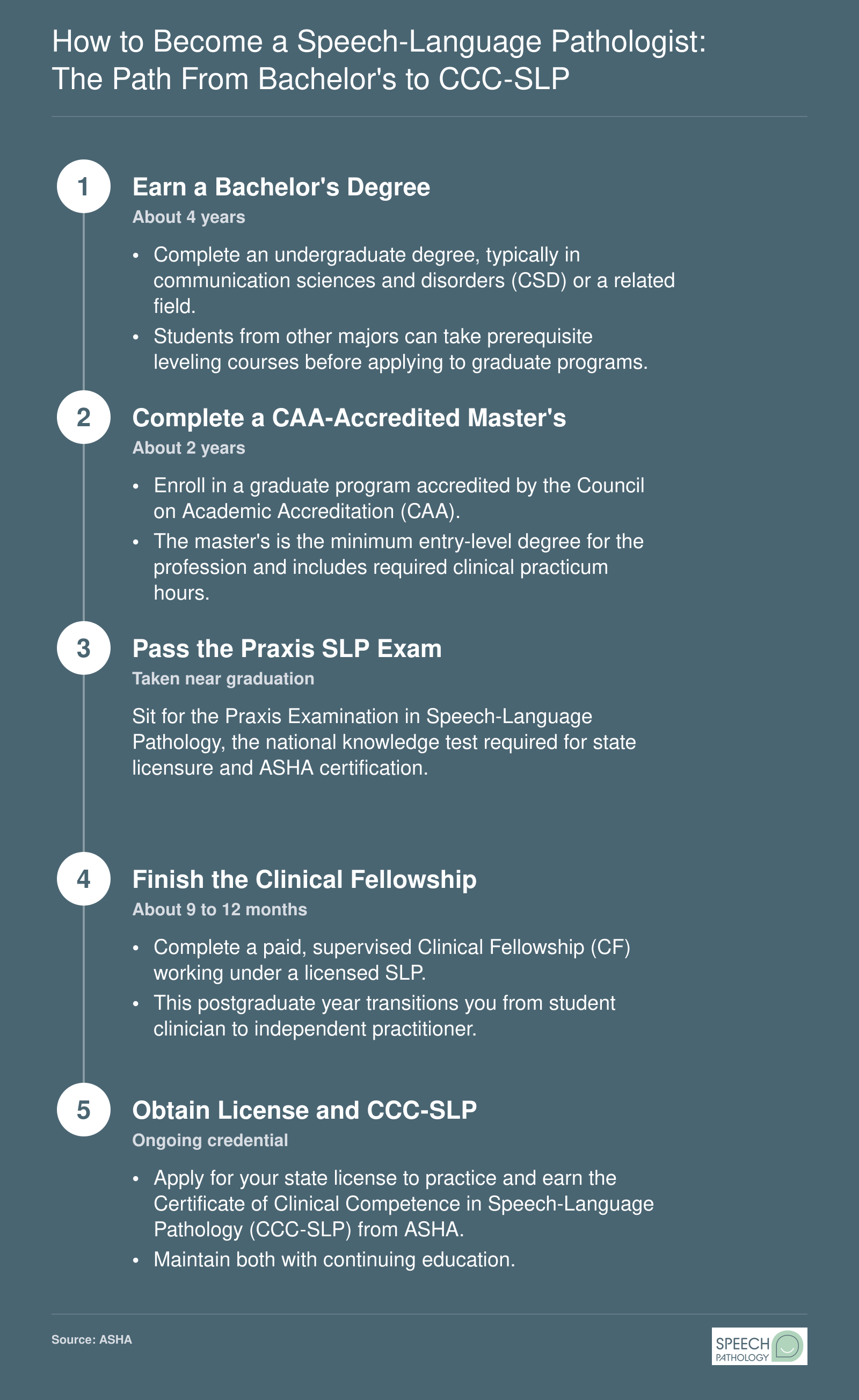 Five-step path to becoming a certified speech-language pathologist, from bachelor's degree through CCC-SLP certification.