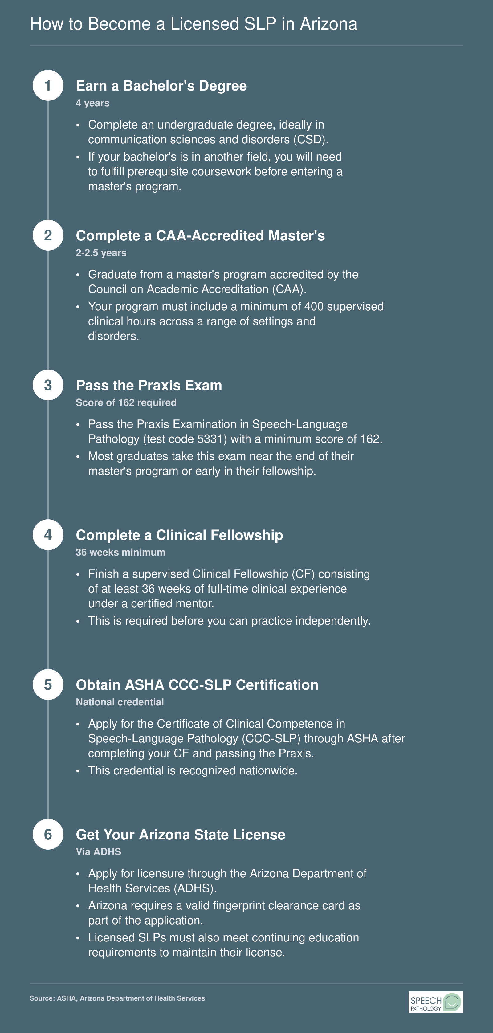 Six-step licensure pathway from bachelor's degree through Arizona state SLP license, typically spanning three or more years after starting a master's program